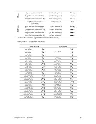 Complete Arabic Grammar 102
DUAL
(you) become unworried taaTma’innjaan(i) ‫ﻥﺎﻧﺌﻤﻂﺘ‬
(they) become unworried (m.) yaaTma’innjaan(i) ‫ﻥﺎﻧﺌﻤﻂﻴ‬
(they) become unworried (f.) taaTma’innjaan(i) ‫ﻥﺎﻧﺌﻤﻂﺘ‬PLURAL
(we) become unworried
(dual/pural)
naTma’inn(u) ‫ﻥﺌﻤﻂﻧ‬
(you) become unworried (m.) taTma’innwun(a) ‫ﻥﻮﻧﺌﻤﻂﺘ‬
(you) become unworried (f.) taTma’inann(a) * ‫ﻥﻧﺌﻤﻂﺘ‬
(they) become unworried (m.) yaTma’innwun(a) ‫ﻥﻧﺌﻤﻂﻴ‬
(they) become unworried (f.) yaTma’inann(a) * ‫ﻥﻧﺌﻤﻂﻴ‬
* The shaddah was untied to prevent two still letters from meeting.
Finally, here is a list of all the structures.
Imperfective Perfective
yaf”al(u) ‫ﻞﻌﻓﻴ‬
fa”al(a)
‫ﻞﻌﻓ‬
yaf”il(u) ‫ﻞﻌﻓﻴ‬ ‫ﻞﻌﻓ‬
yaf”ul(u) ‫ﻞﻌﻓﻴ‬ ‫ﻞﻌﻓ‬
yuf”il(u) ‫ﻞﻌﻓﻴ‬ ‘af”al(a) ‫ﻞﻌﻓﺃ‬
yufa””il(u) ‫ﻞﻌﻓﻴ‬ fa””al(a) ‫ﻞﻌﻓ‬
yufaa”il(u) ‫ﻞﻋﺎﻓﻴ‬ faa”al(a) ‫ﻞﻋﺎﻓ‬
yanfa”il(u) ‫ﻓﻧﻴﻞﻌ‬ ‘infa”al(a) ‫ﻞﻌﻓﻧﺇ‬
yafta”il(u) ‫ﻞﻌﺘﻓﻴ‬ ‘ifta”al(a) ‫ﻞﻌﺘﻓﺇ‬
yaf”all(u) ‫ﻞﻌﻓﻴ‬ ‘if”all(a) ‫ﻞﻌﻓﺇ‬
yatafa””al(u) ‫ﻞﻌﻓﺘﻴ‬ tafa”al(a) ‫ﻞﻌﻓﺘ‬
yatafaa”al(u) ‫ﻞﻋﺎﻓﺘﻴ‬ tafaa”al(a) ‫ﻞﻋﺎﻓﺘ‬
yastaf”il(u) ‫ﻞﻌﻓﺘﺴﻴ‬ ‘istaf”al(a) ‫ﻞﻌﻓﺘﺴﺇ‬
yufa”lil(u) ‫ﻞﻠﻌﻓﻴ‬ fa”lal(a) ‫ﻞﻠﻌﻓ‬
yatafa”lal(u) ‫ﻞﻠﻌﻓﺘﻴ‬ tafa”lal(a) ‫ﻞﻠﻌﻓﺘ‬
yatafay”al(u) ‫ﻞﻌﻴﻓﺘﻴ‬ tafay”al(a) ‫ﻞﻌﻴﻓﺘ‬
yatamaf”al(u) ‫ﻞﻌﻓﻤﺘﻴ‬ tamaf”al(a) ‫ﻞﻌﻓﻣﺘ‬
yaf”alall(u) ‫ﻞﻌﻓﻴ‬ ‘if”alall(a) ‫ﻞﻠﻌﻓﺇ‬
 