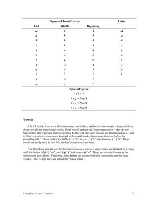 Complete Arabic Grammar 11
Figures of Joined Letters Letter
End Middle Beginning
‫ﻒ‬ ‫ﻔ‬ ‫ﻓ‬ ‫ﻑ‬
‫ﻖ‬ ‫ﻘ‬ ‫ﻗ‬ ‫ﻕ‬
‫ﻚ‬ ‫ﻜ‬ ‫ﻛ‬ ‫ﻙ‬
‫ﻞ‬ ‫ﻠ‬ ‫ﻟ‬ ‫ﻝ‬
‫ﻢ‬ ‫ﻤ‬ ‫ﻣ‬ ‫ﻡ‬
‫ﻦ‬ ‫ﻨ‬ ‫ﻧ‬ ‫ﻥ‬
‫ﻪ‬ ‫ﻬ‬ ‫ﻫ‬ ‫ﻩ‬
‫ﻮ‬ ‫ﻮ‬ ‫ﻮ‬ ‫ﻭ‬
‫ﻲ‬ ‫ﻴ‬ ‫ﻳ‬ ‫ﻱ‬
‫ﺄ‬ ‫ﺄ‬ ‫ﺃ‬ ‫ﺀ‬
‫ﺅ‬ ‫ﺆ‬ ‫ﺇ‬
‫ﺊ‬ ‫ﺋ‬ ‫ﺃ‬
Special Figures
‫ﺍ‬ + ‫ﺃ‬ = ‫ﺃ‬
‫ﺃ‬ + ‫ﻞ‬ = ‫ﻷ‬ or ‫ﻸ‬
‫ﺇ‬ + ‫ﻞ‬ = ‫ﻹ‬ or ‫ﻸ‬
‫ﺍ‬ + ‫ﻞ‬ = ‫ﻻ‬ or ‫ﻸ‬
Vowels
The 28 Arabic letters are all consonants; nonetheless, Arabic has six vowels – there are three
short vowels and three long vowels. Short vowels appear only in pronunciation – they do not
have letters that represent them in writing. In this text, the short vowels are Romanized as a, i and
u. Short vowels are sometimes denoted with special marks that appear above or below the
preceding letter. These marks are fatHa ( ) “a”, kasra ( ) “i “ and Dumma ( ) “u”. These
marks are rarely seen in real life, so don’t count much on them.
The three long vowels will be Romanized as aa, y and w. Long vowels are denoted in writing
with the letters ‘alef (‫)ﺍ‬ “aa”, yaa’ (‫)ﻱ‬ “y“and waaw (‫)ﻮ‬ “w”. These are already known as the
consonants equivalents. Therefore, these letters can denote both the consonants and the long
vowels – this is why they are called the “weak letters.”
 