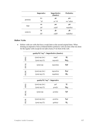 Complete Arabic Grammar 117
Imperative Imperfective
(Jussive)
Perfective
promise
‫ﺪﻋ‬ ‫ﺪﻌﻴ‬ ‫ﺪﻋﻮ‬
“id ya”id wa”ad(a)
find
‫ﺩﺣ‬ ‫ﺩﺣﻴ‬ ‫ﺩﺣﻮ‬
jid yajid wajad(a)
come to
‫ﺪﻓ‬ ‫ﺪﻓﻴ‬ ‫ﺪﻓﻮ‬
fid yafid wafad(a)
Hollow Verbs
 Hollow verbs are verbs that have a weak letter as the second original letter. When
forming an imperative from a trilateral hollow perfective verb one does what was done
for the regular verbs except do not add a hamza ‫ﺀ‬ iin front of the verb.
qaal(a) ‫ﻞﺎﻗ‬ “say” : Imperfective (Jussive)
SING
(you) say (m.) taqul ‫ﻝﻗﺘ‬
(you) say (f.) taqwulyi ‫ﻲﻠﻮﻗﺘ‬
DUAL
(you) say taqwulaa ‫ﻻﻮﻗﺘ‬
PLUR
(you) say (m.) taqwulwu ‫ﺍﻮﻮﻗﺘ‬
(you) say (f.) taquln(a) ‫ﻦﻠﻗﺘ‬
qaal(a) ‫ﻞﺎﻗ‬ “say” : Imperative
SING
(you) say (m.) qul ‫ﻝﻗ‬
(you) say (f.) qwulyi ‫ﻲﻠﻮﻗ‬
DUAL
(you) say qwulaa ‫ﻻﻮﻗ‬
PLUR
(you) say (m.) qwulwu ‫ﺍﻮﻮﻗ‬
(you) say (f.) quln(a) ‫ﻦﻠﻗ‬
 