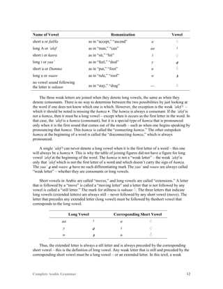 Complete Arabic Grammar 12
Name of Vowel Romanization Vowel
short a or fatHa as in “accept,” “ascend” a
long A or ‘alef as in “man,” “can” aa ‫ﺍ‬
short i or kasra as in “sit,” “hit” i
long i or yaa’ as in “feel,” “deal” y ‫ﻱ‬
short u or Dumma as in “put,” “foot” u
long u or waaw as in “rule,” “roof” w ‫ﻭ‬
no vowel sound following
the letter is sukuun as in “stay,” “drag” ---
The three weak letters are joined when they denote long vowels, the same as when they
denote consonants. There is no way to determine between the two possibilities by just looking at
the word if one does not know which one is which. However, the exception is the weak ‘alef ‫ﺍ‬ –
which it should be noted is missing the hamza ‫.ﺀ‬ The hamza is always a consonant. If the ‘alef is
not a hamza, then it must be a long vowel – except when it occurs as the first letter in the word. In
that case, the ‘alef is a hamza (consonant), but it is a special type of hamza that is pronounced
only when it is the first sound that comes out of the mouth – such as when one begins speaking by
pronouncing that hamza. This hamza is called the “connecting hamza.” The other outspoken
hamza at the beginning of a word is called the “disconnecting hamza,” which is always
pronounced.
A single ‘alef ‫ﺍ‬ can never denote a long vowel when it is the first letter of a word – this one
will always be a hamza ‫.ﺀ‬ This is why the table of joining figures did not have a figure for long
vowel ‘alef at the beginning of the word. The hamza is not a “weak letter” – the weak ‘alef is
only that ‘alef which is not the first letter of a word and which doesn’t carry the sign of hamza.
The yaa’ ‫ﻱ‬ and waaw ‫ﻱ‬ have no such differentiating mark The yaa’ and waaw are always called
“weak letter” – whether they are consonants or long vowels.
Short vowels in Arabic are called “moves,” and long vowels are called “extensions.” A letter
that is followed by a “move” is called a “moving letter” and a letter that is not followed by any
vowel is called a “still letter.” The mark for stillness is sukuun . The three letters that indicate
long vowels (extended letters) are always still – never followed by any short vowel (move). The
letter that precedes any extended letter (long vowel) must be followed by theshort vowel that
corresponds to the long vowel.
Long Vowel Corresponding Short Vowel
aa ‫ﺍ‬ a
y ‫ﻱ‬ i
w ‫ﻮ‬ u
Thus, the extended letter is always a stll letter and is always preceded by the corresponding
short vowel – this is the definition of long vowel. Any weak letter that is still and preceded by the
corresponding short vowel must be a long vowel – or an extended letter. In this textl, a weak
 