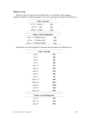 Complete Arabic Grammar 124
Defective Verbs
Defective verbs are verbs whose last original letter is a weak letter. When changing
imperfective defective verbs into the passive voice, the weak letter will always be turned into aa ‫.ﺍ‬
Active : (he) does
ya’tyi = comes to ‫ﻲﺗﺄﻴ‬
yad”wu = calls ‫ﻮﻋﺪﻴ‬
yansaa = forgets ‫ﻰﺴﻧﻴ‬
Passive : (he) is (being) done
yu’taa = is (being) came to ‫ﻰﺗﺆﻴ‬
yud”aa = is (being) called ‫ﻰﻋﺪﻴ‬
yunsaa = is (being) forgotten ‫ﻰﺴﻧﻴ‬
Changing the rest of the imperfective structures does not require any additional rules.
Active : (he) did
yaf”al ‫ﻞﻌﻓﻴ‬
yaf”il ‫ﻞﻌﻓﻴ‬
yaf”ul ‫ﻞﻌﻓﻴ‬
yuf”il ‫ﻞﻌﻓﻴ‬
yufa””il ‫ﻞﻌﻓﻴ‬
yufaa”il ‫ﻞﻋﺎﻓﻴ‬
yanfa”il ‫ﻞﻌﻓﻧﻴ‬
yafta”il ‫ﻞﻌﺘﻓﻴ‬
yaf”all ‫ﻞﻌﻓﻴ‬
yatafa””al ‫ﻞﻌﻓﺘﻴ‬
yatafaa”al ‫ﻞﻋﺎﻓﺘﻴ‬
yastaf”il ‫ﻞﻌﻓﺘﺴﻴ‬
yufa”lil ‫ﻞﻟﻌﻓﻴ‬
yatafa”lal ‫ﻞﻟﻌﻓﺘﻴ‬
Passive : (he) is (being) done
yuf”al ‫ﻞﻌﻓﻴ‬
yufa””al ‫ﻞﻌﻓﻴ‬
yufaa”il ‫ﻞﻋﺎﻓﻴ‬
 