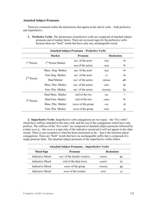 Complete Arabic Grammar 132
Attached Subject Pronouns
These are contained within the declensions that appear at the end of verbs – both perfective
and imperfective.
1. Perfective Verbs. The declensions of perfective verbs are composed of attached subject
pronouns and of marker letters. There are no mood signs for the perfective verbs
because these are “built” words that have only one, unchangeable mood.
Attached Subject Pronouns – Prefective Verbs
Marker Pronoun Declension
1st
Person 1st
Person Marker
taa’ of the actor -t(u) ‫-ﺖ‬
naa of the actors -naa ‫-ﺎﻧ‬
2nd
Person
Masc. Sing. Marker taa’ of the actor -t(a) ‫-ﺖ‬
Fem Sing. Marker taa’ of the actor -ti ‫-ﺖ‬
Dual Marker taa’ of the actors -tumaa ‫-ﺎﻤﻳ‬
Masc. Plur. Marker taa’ of the actors -tum ‫-ﻢﺘ‬
Fem. Plur. Marker taa’ of the actors -tunn(a) ‫-ﻥﺘ‬
3rd
Person
Dual Masc. Marker ‘alef of the two -aa ‫-ﺍ‬
Dual Fem. Marker ‘alef of the two -ataa ‫-ﺎﺘ‬
Masc. Plur. Marker waaw of the group -wu ‫-ﺍﻮ‬
Fem. Plur. Marker noon of the group -n(a) ‫-ﻥ‬
2. Imperfective Verbs. Imperfective verb conjugations are two types – the “five verbs”
which have suffixes attached to the stem verb, and the rest of the conjugations which have only
prefixes. The suffixes of the “five verbs” are composed of attached subject pronouns followed by
a letter noon ‫ﻥ‬ – this noon is a sign only of the indicative mood and it will not appear in the other
moods. There is one exception to what has been mentioned so far – that is the feminine plural
conjugations. These are “built” words that have an unchangeable suffix that is composed of a
single pronoun letter. The attached subject pronouns of the imperfective verbrs follow.
Attached Subject Pronouns – Imprefective Verbs
Mood Sign Pronoun Declension
Indicative Mood yaa’ of the female vocative -yin(a) ‫-ﻥﻴ‬
Indicative Mood ‘alef of the dual (two) -aan(i) ‫-ﻥﺍ‬
Indicative Mood waaw of the group -wun(a) ‫-ﻥﻮ‬
Indicative Mood noon of the women -n(a) ‫-ﻥ‬
 