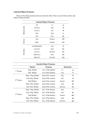 Complete Arabic Grammar 136
Attached Object Pronouns
These are the object pronouns that are used most often. They can serve both as direct and
indirect object pronouns.
Attached Object Pronouns
SINGULAR
me -yi ‫-ﻲ‬
you (m.) -k(a) ‫-ﻚ‬
you (f.) -k(i) ‫-ﻚ‬
him ‘h(u) ‫-ﻪ‬
her -haa ‫-ﺎﻬ‬
DUAL
you -kumaa ‫-ﺎﻤﻜ‬
them -humaa ‫-ﺎﻤﻫ‬
PLURAL
us (dual/pural) -naa ‫-ﺎﻨ‬
you (m.) -kum ‫-ﻢﻜ‬
you (f.) -kunn(a) ‫-ﻥﻜ‬
them (m.) -hum ‫-ﻢﻫ‬
them (f.) -hunn(a) ‫-ﻥﻫ‬
Attached Object Pronouns
Marker Pronoun Declension
1st
Person
Sing. Marker yaa’ of the speaker -yi ‫-ﻲ‬
Plur. Marker naa of the speakers -naa ‫-ﺎﻧ‬
2nd
Person
Masc. Sing. Marker kaaf of the vocative -k(a) ‫-ﻚ‬
Fem Sing. Marker kaaf of the vocative -k(i) ‫-ﻚ‬
Dual Marker kaaf of the vocative -kumaa ‫-ﺎﻤﻜ‬
Masc. Plur. Marker kaaf of the vocative -kum ‫-ﻢﻜ‬
Fem. Plur. Marker kaaf of the vocative -kunn(a) ‫-ﻥﻜ‬
3rd
Person
Masc. Sing. Marker haa’ of the absence -h(u) ‫-ﻪ‬
Fem. Sing. Marker haa’ of the absence -haa ‫-ﺎﻬ‬
Dual Marker haa’ of the absence -humaa ‫-ﺎﻤﻬ‬
Masc. Plur. Marker haa’ of the absence -hum ‫-ﻬﻢ‬
Fem. Plur. Marker haa’ of the absence -hunn(a) ‫-ﻥﻬ‬
 