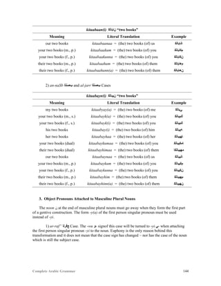 Complete Arabic Grammar 144
kitaabaan(i) ‫ﻦﺎﺑﺎﺘﻜ‬ “two books”
Meaning Literal Translation Example
our two books kitaabaanaa = (the) two books (of) us ‫ﺎﻧﺎﺑﺎﺘﻜ‬
your two books (m., p.) kitaabaakum = (the) two books (of) you ‫ﻢﻛﺎﺑﺎﺘﻜ‬
your two books (f., p.) kitaabaakunna = (the) two books (of) you ‫ﻦﻜﺎﺑﺎﺘﻜ‬
their two books (m., p.) kitaabaahum = (the) two books (of) them ‫ﻢﻫﺎﺑﺎﺘﻜ‬
their two books (f., p.) kitaabaahunn(a) = (the) two books (of) them ‫ﻥﻫﺎﺑﺎﺘﻜ‬
2) an-naSb ‫ﺐﺼﻧﻠﺍ‬ and al-jarr ‫ﺐﺼﻧﻠﺍ‬ Cases
kitaabayn(i) ‫ﻦﻴﺑﺎﺘﻜ‬ “two books”
Meaning Literal Translation Example
my two books kitaabyay(a) = (the) two books (of) me ‫ﻲﺑﺎﺘﻜ‬
your two books (m., s.) kitaabayk(a) = (the) two books (of) you ‫ﻚﻴﺑﺎﺘﻜ‬
your two books (f., s.) kitaabayk(i) = (the) two books (of) you ‫ﻚﻴﺑﺎﺘﻜ‬
his two books kitaabay(i) = (the) two books (of) him ‫ﻪﻴﺑﺎﺘﻜ‬
her two books kitaabayhaa = (the) two books (of) her ‫ﺎﻬﻴﺑﺎﺘﻜ‬
your two books (dual) kitaabaykumaa = (the) two books (of) you ‫ﺎﻤﻜﻳﺑﺎﺘﻜ‬
their two books (dual) kitaabayhimaa = (the) two books (of) them ‫ﻤﻬﻴﺑﺎﺘﻜﺎ‬
our two books kitaabaynaa = (the) two books (of) us ‫ﺎﻧﻴﺑﺎﺘﻜ‬
your two books (m., p.) kitaabaykum = (the) two books (of) you ‫ﻢﻛﻴﺑﺎﺘﻜ‬
your two books (f., p.) kitaabaykunna = (the) two books (of) you ‫ﻦﻛﻴﺑﺎﺘﻜ‬
their two books (m., p.) kitaabayhim = (the) two books (of) them ‫ﻢﻬﻴﺑﺎﺘﻜ‬
their two books (f., p.) kitaabayhinn(a) = (the) two books (of) them ‫ﻥﻬﻴﺑﺎﺘﻜ‬
3. Object Pronouns Attached to Masculine Plural Nouns
The noon ‫ﻥ‬ at the end of masculine plural nouns must go away when they form the first part
of a gentive construction. The form -y(a) of the first person singular pronoun must be used
instead of -yi.
1) ar-raf” ‫ﻊﻓﺮﻠﺍ‬ Case. The -wu ‫-ﻮ‬ signof this case will be turned to -yi ‫-ﻲ‬ when attaching
the first person singular pronoun -yi to the noun. Euphony is the only reason behind this
transformation and it does not mean that the case sign has changed – nor has the case of the noun
which is still the subject case.
 