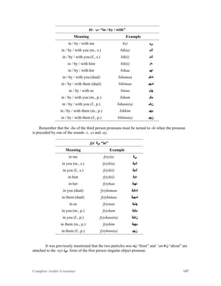 Complete Arabic Grammar 147
bi- ‫-ﺐ‬ “in / by / with”
Meaning Example
in / by / with me byi ‫ﻲﺑ‬
in / by / with you (m., s.) bik(a) ‫ﻚﺑ‬
in / by / with you (f., s.) bik(i) ‫ﻚﺑ‬
in / by / with him bih(i) ‫ﻪﺑ‬
in / by / with her bihaa ‫ﺎﻬﺑ‬
in / by / with you (dual) bikumaa ‫ﺎﻤﻜﺑ‬
in / by / with them (dual) bihimaa ‫ﺎﻣﻬﺑ‬
in / by / with us binaa ‫ﻬﻧﺑ‬
in / by / with you (m., p.) bikum ‫ﻢﻜﺑ‬
in / by / with you (f., p.) bikunn(a) ‫ﻥﻜﺑ‬
in / by / with them (m., p.) bikhim ‫ﻢﻬﺑ‬
in / by / with them (f., p.) bihinn(a) ‫ﻥﻬﺑ‬
Remember that the -hu of the third person pronouns must be turned to -hi when the pronoun
is preceded by one of the sounds -i, -yi and -ay.
fyi ‫ﻲﻓ‬ “in”
Meaning Example
in me fyiy(a) ‫ﻲﻓ‬
in you (m., s.) fyiyk(a) ‫ﻚﻳﻓ‬
in you (f., s.) fyiyk(i) ‫ﻚﻴﻓ‬
in him fyiyh(i) ‫ﻪﻴﻓ‬
in her fyiyhaa ‫ﺎﻬﻳﻓ‬
in you (dual) fyiykumaa ‫ﺎﻤﻜﻳﻓ‬
in them (dual) fyiyhimaa ‫ﺎﻣﻬﻴﻓ‬
in us fyiynaa ‫ﻬﻧﻳﻓ‬
in you (m., p.) fyiykum ‫ﻢﻜﻳﻓ‬
in you (f., p.) fyiykunn(a) ‫ﻥﻜﻳﻓ‬
in them (m., p.) fyiyhim ‫ﻢﻬﻳﻓ‬
in them (f., p.) fyiyhinn(a) ‫ﻥﻬﺑ‬
It was previously mentioned that the two particles min ‫ﻥﻤ‬ “from” and “an ‫ﻥﻋ‬ “about” are
attached to the -nyi ‫-ﻲﻧ‬ form of the first person singular object pronoun.
 