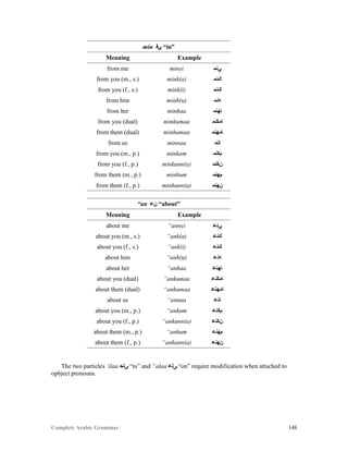 Complete Arabic Grammar 148
min ‫ﻲﻓ‬ “in”
Meaning Example
from me minyi ‫ﻲﻧﻤ‬
from you (m., s.) mink(a) ‫ﻚﻧﻤ‬
from you (f., s.) mink(i) ‫ﻚﻧﻤ‬
from him minh(u) ‫ﻪﻧﻤ‬
from her minhaa ‫ﺎﻬﻧﻤ‬
from you (dual) minkumaa ‫ﺎﻤﻜﻧﻤ‬
from them (dual) minhumaa ‫ﺎﻣﻬﻧﻤ‬
from us minnaa ‫ﺎﻧﻤ‬
from you (m., p.) minkum ‫ﻢﻜﻧﻤ‬
from you (f., p.) minkunn(a) ‫ﻥﻛﻧﻤ‬
from them (m., p.) minhum ‫ﻢﻬﻧﻤ‬
from them (f., p.) minhunn(a) ‫ﻦﻬﻧﻤ‬
“an ‫ﻥﻋ‬ “about”
Meaning Example
about me “annyi ‫ﻲﻧﻋ‬
about you (m., s.) “ank(a) ‫ﻚﻧﻋ‬
about you (f., s.) “ank(i) ‫ﻚﻧﻋ‬
about him “anh(u) ‫ﻪﻧﻋ‬
about her “anhaa ‫ﺎﻬﻧﻋ‬
about you (dual) “ankumaa ‫ﺎﻤﻜﻧﻋ‬
about them (dual) “anhumaa ‫ﺎﻣﻬﻧﻋ‬
about us “annaa ‫ﺎﻧﻋ‬
about you (m., p.) “ankum ‫ﻢﻜﻧﻋ‬
about you (f., p.) “ankunn(a) ‫ﻥﻛﻧﻋ‬
about them (m., p.) “anhum ‫ﻢﻬﻧﻋ‬
about them (f., p.) “anhunn(a) ‫ﻦﻬﻧﻋ‬
The two particles ‘ilaa ‫ﻰﻠﺤ‬ “to” and “alaa ‫ﻰﻠﻋ‬ “on” require modification when attached to
opbject pronouns.
 