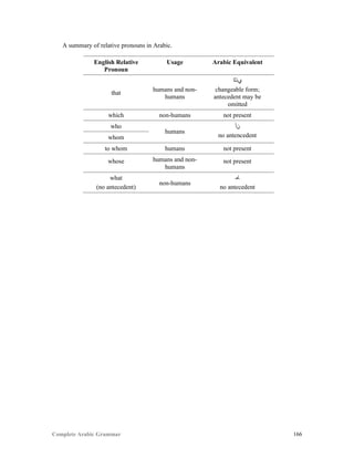 Complete Arabic Grammar 166
A summary of relative pronouns in Arabic.
English Relative
Pronoun
Usage Arabic Equivalent
that
humans and non-
humans
‫ﻱﺫﻠﺍ‬
changeable form;
antecedent may be
omitted
which non-humans not present
who
humans
‫ﻥﺃ‬
no antencedentwhom
to whom humans not present
whose humans and non-
humans
not present
what
(no antecedent)
non-humans
‫ﺎﻣ‬
no antecedent
 