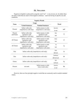 Complete Arabic Grammar 201
IX. NEGATION
Negation in English is achieved by using the word “not” – is not, do not, etc. In Arabic there
are many words that are used to form negative sentences – each one having its specific use and
conditions.
Negative Words
Tense
Usage
Word
Verbal Sentences Nominal Sentences
Present
before verbs only
(imperfective verb only)
before nouns or verbs
(imperfective verb only)
lays(a)
‫ﻠﺱﻴ‬
is not
Present
and Future
before verbs only
(perfective and
imperfective verb only)
before nouns or verbs
(perfective and
imperfective verb only)
laa
‫ﻻ‬
not
All Tenses
before verbs only
(perfective and
imperfective verb only)
before nouns or verbs
(perfective and
imperfective verb only)
maa
‫ﺎﻣ‬
not
All Tenses
before verbs only
(perfective and
imperfective verb only)
before nouns or verbs
(perfective and
imperfective verb only)
‘in
‫ﻥﺇ‬
not
Past before verbs only (imperfective verb only)
lam
‫ﻢﻠ‬
did not
Past before verbs only (imperfective verb only)
lammaa
‫ﺎﻣﻠ‬
did not yet
Future before verbs only (imperfective verb only)
lan
‫ﻥﻠ‬
will not
Present not used
before nouns or verbs
(time words only)
laat(a)
‫ﺕﻻ‬
is not
However, there are four pricinple negative words that are commonly used in modern standard
Arabic.
 