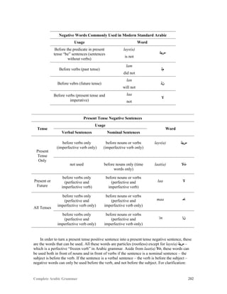 Complete Arabic Grammar 202
Negative Words Commonly Used in Modern Standard Arabic
Usage Word
Before the predicate in present
tense “be” sentences (sentences
without verbs)
lays(a)
‫ﺱﻳﻠ‬
is not
Before verbs (past tense)
lam
‫ﻢﻠ‬
did not
Before vebrs (future tense)
lan
‫ﻥﻠ‬
will not
Before verbs (present tense and
imperative)
laa
‫ﻻ‬
not
Present Tense Negative Sentences
Tense
Usage
Word
Verbal Sentences Nominal Sentences
Present
Tense
Only
before verbs only
(imperfective verb only)
before nouns or verbs
(imperfective verb only)
lays(a) ‫ﺱﻴﻠ‬
not used before nouns only (time
words only)
laat(a) ‫ﺕﻻ‬
Present or
Future
before verbs only
(perfective and
imperfective verb)
before nouns or verbs
(perfective and
imperfective verb)
laa ‫ﻻ‬
All Tenses
before verbs only
(perfective and
imperfective verb only)
before nouns or verbs
(perfective and
imperfective verb only)
maa ‫ﺎﻣ‬
before verbs only
(perfective and
imperfective verb only)
before nouns or verbs
(perfective and
imperfective verb only)
‘in ‫ﻥﺇ‬
In order to turn a present tense positive sentence into a present tense negative sentence, these
are the words that can be used. All these words are particles (rootless) except for lays(a) ‫ﺱﻴﻠ‬ –
which is a perfective “frozen verb” in Arabic grammar. Aside from laat(a) ‫,ﺕﻻ‬ these words can
be used both in front of nouns and in front of verbs if the sentence is a nominal sentence – the
subject is before the verb. If the sentence is a verbal sentence – the verb is before the subject –
negative words can only be used before the verb, and not before the subject. For clarification:
 
