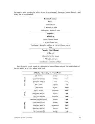 Complete Arabic Grammar 205
the negative word precedes the subject, it may be negating only the subject but not the verb – and
it may also be negating both.
Positive Nominal
‫ﺎﻧﻫ‬ ‫ﺪﺣﺃ‬
‘ahmad hunaa
= Ahmad (is) here
Translation: Ahmad is here
Negative
‫ﻧﻫﺎ‬ ‫ﺪﺣﺃ‬ ‫ﺱﻴﻠ‬
lays(a) ‘ahmad hunaa
= is not Ahmad here
Translation: Ahmad is not here or it is not Ahmad who is
here
Negative (Best Choice)
‫ﺎﻧﻫ‬ ‫ﺱﻳﻠ‬ ‫ﺪﺣﺃ‬
‘ahmad(u) lays(a) hunaa
= Ahmad is not here
Translation: Ahmad is not here
Since lays(a) is a verb, it must be conjugated to suite different subjects. The middle letter of
the root is yaa’ ‫,ﻱ‬ so it is a hollow weak verb.
fa”ila ‫ﻞﻌﻓ‬ = lays(a) ‫ﺱﻴﻟ‬ // Frozen Verb
SINGULAR
(I) am not last(u) ‫ﺕﺴﻠ‬
(you) are not (m.) last(a) ‫ﺕﺴﻠ‬
(you) are not (f.) lasti ‫ﺕﺴﻠ‬
(he) is not lays(a) ‫ﺱﻴﻠ‬
(she) is not laysa) ‫ﺕﺴﻳﻠ‬
DUAL
(you) are not lastumma ‫ﺎﻣﺘﺴﻠ‬
(they) are not (m.) laysaa ‫ﺎﺴﻴﻟ‬
(they) are not (f.) laysataa ‫ﺎﺘﺴﻴﻟ‬
PLURAL
(we) are not (dual/pural) lasnaa ‫ﺎﻧﺴﻟ‬
(you) are not (m.) lastum ‫ﻢﺘﺴﻠ‬
(you) are not (f.) lastunn(a) ‫ﻥﺘﺴﻠ‬
(they) are not (m.) layswu ‫ﺍﻭﺴﻴﻠ‬
(they) are not (f.) nsn(a) ‫ﻥﺴﻠ‬
 