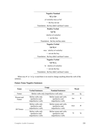 Complete Arabic Grammar 220
Negative Nominal
‫ﻞﻜﺃ‬ ‫ﻥﺇ‬ ‫ﺪﻠﻮﻠﺍ‬
al-walad(u) maa ya‘kul
= the boy not ate
Translation: the boy didn’t eat/hasn’t eaten
Positive Verbal
‫ﺪﻠﻮﻠﺍ‬ ‫ﻞﻜﺃ‬
‘akal(a) al-walad(u)
= ate the boy
Translation: the boy ate/has eaten
Negative Verbal
‫ﺪﻠﻮﻠﺍ‬ ‫ﻞﻜﺃ‬ ‫ﺎﻤ‬
maa ‘akal(a) al-walad(u)
= not ate the boy
Translation: the boy didn’t eat/hasn’t eaten
Negative Verbal
‫ﺪﻠﻮﻠﺍ‬ ‫ﻞﻜﺃ‬ ‫ﻥﺇ‬
‘in ‘akal(a) al-walad(u)
= not ate the boy
Translation: the boy didn’t eat/hasn’t eaten
When maa ‫ﺎﻣ‬ or ‘in ‫ﻥﺇ‬ is used there is no need to change anything about the verb of the
sentence.
Future Tense Negative Sentences
Tense
Usage
Word
Verbal Sentences Nominal Sentences
Future Before verbs only (imperfective verb only) lan ‫ﻥﻠ‬
Present and
Future
Before verbs only
(perfective and
imperfective verb)
Before nouns and verbs
(perfective and
imperfective verb)
laa ‫ﻻ‬
All Tenses
Before verbs only
(perfective and
imperfective verb)
Before nouns and verbs
(perfective and
imperfective verb)
maa ‫ﺎﻤ‬
Before verbs only
(perfective and
imperfective verb)
Before nouns and verbs
(perfective and
imperfective verb)
‘in ‫ﻥﺇ‬
 