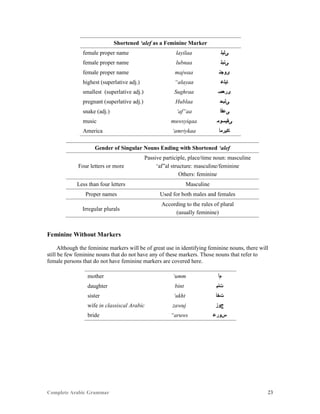 Complete Arabic Grammar 23
Shortened ‘alef as a Feminine Marker
female proper name layilaa ‫ﻰﻠﻴﻠ‬
female proper name lubnaa ‫ﻰﻨﺑﻠ‬
female proper name majwaa ‫ﻯﻮﺠﻧ‬
highest (superlative adj.) “alayaa ‫ﺎﻳﻠﻋ‬
smallest (superlative adj.) Sughraa ‫ﻯﺭﻌﺼ‬
pregnant (superlative adj.) Hublaa ‫ﻰﻠﺑﺣ‬
snake (adj.) ‘af”aa ‫ﻰﻋﻓﺃ‬
music muwsyiqaa ‫ﻰﻘﻴﺴﻮﻤ‬
America ‘amriykaa ‫ﺎﻜﻳﺭﻤﺃ‬
Gender of Singular Nouns Ending with Shortened ‘alef
Four letters or more
Passive participle, place/time noun: masculine
‘af”al structure: masculine/feminine
Others: feminine
Less than four letters Masculine
Proper names Used for both males and females
Irregular plurals
According to the rules of plural
(usually feminine)
Feminine Without Markers
Although the feminine markers will be of great use in identifying feminine nouns, there will
still be few feminine nouns that do not have any of these markers. Those nouns that refer to
female persons that do not have feminine markers are covered here.
mother ‘umm ‫ﻢﺃ‬
daughter bint ‫ﺕﻧﺑ‬
sister ‘ukht ‫ﺕﺨﺃ‬
wife in classiscal Arabic zawuj ‫ﺝﻮﺯ‬
bride “aruws ‫ﺱﻮﺮﻋ‬
 