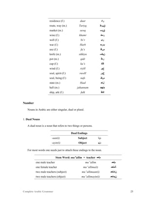 Complete Arabic Grammar 25
residence (f.) daar ‫ﺭﺍﺪ‬
route, way (m.) Tariyq ‫ﻖﻴﺭﻂ‬
market (m.) suwq ‫ﻖﻮﺴ‬
wine (f.) khamr ‫ﺭﻤﺧ‬
well (f.) bi’r ‫ﺭﺋﺒ‬
war (f.) Harb ‫ﺐﺭﺣ‬
axe (f.) fa’s ‫ﺱﺄﻓ‬
knife (m.) sikkiyn ‫ﻦﻴﻜﺴ‬
pot (m.) qidr ‫ﺭﺪﻗ‬
cup (f.) ka’s ‫ﻗﺄﻜ‬
wind (f.) riyH ‫ﺡﻴﺭ‬
soul, spirit (f.) ruwH ‫ﺡﻮﺭ‬
soul, being (f.) nafs ‫ﺲﻔﻧ‬
state (m.) Haal ‫ﻞﺎﺣ‬
hell (m.) jahannam ‫ﻢﻧﻬﺠ‬
ship, ark (f.) fulk ‫ﻚﻠﻓ‬
Number
Nouns in Arabic are either singular, dual or plural.
1. Dual Nouns
A dual noun is a noun that refers to two things or persons.
Dual Endings
-aan(i) Subject ‫-ﻦﺎ‬
-ayin(i) Object ‫-ﻦﻴ‬
For most words one needs just to attach these endings to the noun.
Stem Word: mu”allim = teacher ‫ﻢﻠﻌﻤ‬
one male teacher mu”allim ‫ﻢﻠﻌﻤ‬
one female teacher mu”allima(t) ‫ﺔﻤﻠﻌﻤ‬
two male teachers (subject) mu”allimaan(i) ‫ﻥﺎﻤﻠﻌﻤ‬
two male teachers (object) mu”allimayin(i) ‫ﻥﻳﻤﻠﻌﻤ‬
 