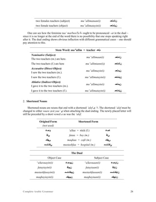 Complete Arabic Grammar 26
two females teachers (subject) mu”allimataan(i) ‫ﻥﺎﺘﻤﻠﻌﻤ‬
two female teachers (object) mu”allimatayin(i) ‫ﻥﻴﺘﻤﻠﻌﻤ‬
One can see how the feminine taa’ marbuwTa ‫-ﺓ‬ ought to be pronounced –at in the dual –
since it is no longer at the end of the word there is no possibility that one stops speaking right
after it. The dual ending shows obvious inflection with different grammatical cases – one should
pay attention to this.
Stem Word: mu”allim = teacher ‫ﻢﻠﻌﻤ‬
Nominative (Subject)
The two teachers (m.) are here.
mu”allimaan(i) ‫ﻥﺎﻤﻠﻌﻤ‬
The two teachers (f.) are here mu”allimtann(i)) ‫ﻥﺎﺘﻤﻠﻌﻤ‬
Accusative (Direct Object)
I saw the two teachers (m.).
mu”allimayin(i) ‫ﻥﻳﻤﻠﻌﻤ‬
I saw the two teachers (f.). mu”allimatayin(i) ‫ﻥﻴﺘﻤﻠﻌﻤ‬
Ablative (Indirect Object)
I gave it to the two teachers (m.).
mu”allimayin(i) ‫ﻥﻳﻤﻠﻌﻤ‬
I gave it to the two teachers (f.). mu”allimatayin(i) ‫ﻥﻴﺘﻤﻠﻌﻤ‬
2. Shortened Nouns
Shortened nouns are nouns that end with a shortened ‘alef ‫ﻯ‬ / ‫.ﺎ‬ The shortened ‘alef must be
changed to either waaw ‫ﻮ‬ or yaa’ ‫ﻱ‬ when attaching the dual ending. The newly placed letter will
still be preceded by a short vowel a as was the ‘alef.
Original Form
(not used)
Shortened Form
‫ﻮﺼﻋ‬ ‘aSaa = stick (f.) ‫ﺎﺻﻋ‬
‫ﻲﺘﻓ‬ fataa = boy (m.) ‫ﻰﺘﻓ‬
‫ﻲﻬﻔﻤ‬ maqhaa = café (m.) ‫ﻰﻬﻔﻤ‬
‫ﻲﻔﺷﺘﺴﻤ‬ mustashfaa = hospital (m.) ‫ﻰﻔﺷﺘﺴﻤ‬
The Dual
Object Case Subject Case
“aSawuayin(i) ‫ﻥﻴﻮﺻﻋ‬ “aSawuaan(i) ‫ﻥﺍﻮﺻﻋ‬
fatayiayin(i) ‫ﻦﻳﻴﺘﻓ‬ fatayiaan(i) ‫ﻦﺎﻴﺘﻓ‬
mustashfaeayin(i) ‫ﻦﻴﻴﻔﺷﺘﺴﻤ‬ mustashfaeaan(i) ‫ﻦﺎﻴﻔﺷﺘﺴﻤ‬
maqhayiayin(i) ‫ﻥﻴﻴﻬﻔﻤ‬ maqhayiaan(i) ‫ﻥﺎﻴﻬﻔﻤ‬
 