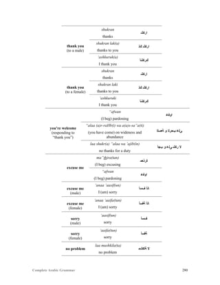 Complete Arabic Grammar 280
thank you
(to a male)
shukran
‫ﺍﺭﻛﺷ‬
thanks
shukran lak(a)
‫ﻚﻠ‬ ‫ﺍﺭﻛﺷ‬
thanks to you
‘ashkuruk(a)
‫ﻚﺭﻜﺷﺃ‬
I thank you
thank you
(to a female)
shukran
‫ﺍﺭﻛﺷ‬
thanks
shukran laki
‫ﻚﻠ‬ ‫ﺍﺭﻛﺷ‬
thanks to you
‘ashkuruki
‫ﻚﺭﻜﺷﺃ‬
I thank you
you’re welcome
(responding to
“thank you”)
“afwan
‫ﺍﻮﻔﻋ‬
(I beg) pardoning
“alaa (a)r-raHb(i) wa a(a)s-sa”a(ti)
‫ﺔﻌﺴﻟﺍ‬ ‫ﻮ‬ ‫ﺏﺤﺮﻠﺍ‬ ‫ﻰﻠﻋ‬(you have come) on wideness and
abundance
laa shukr(a) “alaa wa ‘ajib(in)
‫ﺐﺠﺃ‬ ‫ﻮ‬ ‫ﻰﻠﻋ‬ ‫ﺭﻜﺸ‬ ‫ﻻ‬
no thanks for a duty
excuse me
ma”thira(tan)
‫ﺓﺭﺬﻌﻤ‬
(I beg) excusing
“afwan
‫ﺍﻮﻔﻋ‬
(I beg) pardoning
excuse me
(male)
‘anaa ‘aasif(un)
‫ﻒﺴﺃ‬ ‫ﺎﻧﺃ‬
I (am) sorry
excuse me
(female)
‘anaa ‘aaifa(tun)
‫ﺔﻔﺴﺃ‬ ‫ﺎﻧﺃ‬
I (am) sorry
sorry
(male)
‘aasif(un)
‫ﻒﺴﺃ‬
sorry
sorry
(female)
‘aaifa(tun)
‫ﺔﻔﺴﺃ‬
sorry
no problem
laa mushkila(ta)
‫ﺔﻟﻜﺸﻤ‬ ‫ﻻ‬
no problem
 