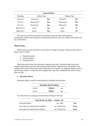 Complete Arabic Grammar 29
Annexed Duals
Meaning Object Case Subject Case
Two (m.) ‘thnayin(i) ‫ﻥﻳﻧﺛﺇ‬ ‘thnaan(i) ‫ﻥﺎﻧﺛﺇ‬
Two (f.) ‘ithnatayin(i) ‫ﻥﻳﺘﻧﺛﺇ‬ ‘ithnataan(i) ‫ﻥﺎﺘﻧﺛﺇ‬
Two (f.) thintayin(i) ‫ﻥﻳﺘﻧﺛ‬ thintaan(i) ‫ﻥﺎﺘﻧﺛ‬
Both of (m.) kilaiy ‫ﻲﻠﻜ‬ kilaa ‫ﻼﻜ‬
Both of (f.) kiltaiy ‫ﻲﺘﻠﻜ‬ kiltaa ‫ﺎﺘﻠﻜ‬
The last two words lack their final noons because they are only used in genitive
constructions. Dual nouns in genitive constructions must loose the noon at their ends (which will
be covered later).
Plural Nouns
Plural nouns are nouns that refer to more than two things or persons. There are three types of
plural nouns in Arabic.
 Masculine plural
 Feminine plural
 Irregular plural
Masculine plural nouns have masculine singular nouns only. Feminine plural nouns and
irregular plural nouns can have both masculine and feminine singular nouns. The gender of an
irregular plural noun will not necessarily match that of its singular. An important thing to know is
that for many nouns in Arabic the same irregular noun may have multiple plural words of more
than one type.
1. Masculine Plural
Masculine plural is used for nouns that refer to definite male persons.
Masculine Plural Endings
-wun(a) Subject ‫-ﻦﻮ‬
-yin(a) Object ‫-ﻦﻴ‬
For most words one needs just to attach these endings to the noun.
Stem Word: mu”allim = teacher ‫ﻢﻠﻌﻤ‬
one male teacher mu”allim ‫ﻢﻠﻌﻤ‬
more than two male teachers (subject) mu”allimuwn(a) ‫ﻥﻮﻤﻠﻌﻤ‬
more than two male teachers (object) mu”allimyin(a) ‫ﻥﻴﻤﻠﻌﻤ‬
 