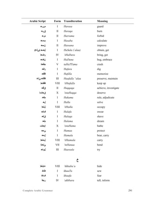 Complete Arabic Grammar 291
Arabic Script Form Transliteration Meaning
‫ﺱﺮﺣ‬ I Harasa guard
‫ﻕﺮﺣ‬ II Haraqa burn
‫ﻢﺮﺣ‬ II Harrama forbid
‫ﺏﺴﺣ‬ I Hasaba calculate
‫ﻥﺴﺣ‬ II Hassana improve
(‫)ﻰﻠﻋ‬ ‫ﻞﺼﺣ‬ I HaSala (`alaa) obtain, get
‫ﺭﺿﺣﺇ‬ IV ‘iHaDara bring, get
‫ﻥﺿﺣ‬ I HaDana hug, embrace
‫ﻢﻃﺣﺘ‬ V taHaTTama crash
‫ﺭﻔﺤ‬ I Hafara dig
‫ﻆﻔﺣ‬ I HafiZa memorize
‫ﻰﻠﻋ‬ ‫ﻅﻓﺎﺣ‬ III HaafaZa “alaa preserve, maintain
‫ﻆﻔﺗﺣﺇ‬ VIII ‘iHtafaZa keep up
‫ﻖﻗﺣ‬ II Haqqaqa achieve, investigate
‫ﻖﺣﺘﺴﺇ‬ X ‘istaHaqqa deserve
‫ﻢﻛﺤ‬ I Hakama rule, adjudicate
‫ﻞﺣ‬ I Halla solve
‫ﻞﺘﺣﺇ‬ VIII ‘iHtalla occupy
‫ﻒﻠﺤ‬ I Halafa swear
‫ﻖﻠﺤ‬ I Halaqa shave
‫ﻢﻠﺤ‬ I Halama dream
‫ﺇﻢﺣﺘﺴ‬ X ‘istaHama bathe
‫ﻰﻤﺤ‬ I Hamaa protect
‫ﻞﻤﺣ‬ I Hamala bear, carry
‫ﻞﻤﺘﺣﺇ‬ VIII ‘iHtamala carry
‫ﻰﻧﺣﻧﺇ‬ VII ‘inHanaa bend
‫ﻞﻮﺎﺤ‬ III Haawala try
‫ﺥ‬
‫ﺀﺎﺒﺘﺧﺇ‬ VIII ‘ikhtaba’a hide
‫ﻂﺎﺧ‬ I khaaTa sew
‫ﻒﺎﺧ‬ I khaafa fear
‫ﺭﺑﺧﺃ‬ IV ‘akhbara tell, inform
 