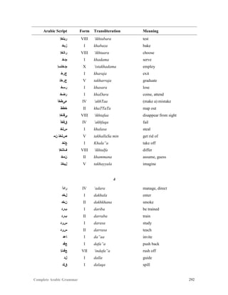 Complete Arabic Grammar 292
Arabic Script Form Transliteration Meaning
‫ﺭﺑﺘﺧﺇ‬ VIII ‘ikhtabara test
‫ﺯﺑﺧ‬ I khabaza bake
‫ﺭﺎﺘﺧﺇ‬ VIII ‘ikhtaara choose
‫ﻢﺪﺧ‬ I khadama serve
‫ﻢﺪﺧﺘﺴﺇ‬ X ‘istakhadama employ
‫ﺝﺭﺧ‬ I kharaja exit
‫ﺝﺭﺧﺘ‬ V takharraja graduate
‫ﺭﺴﺧ‬ I khasara lose
‫ﺭﻀﺧ‬ I khaDara come, attend
‫ﺀﻰﻃﺧﺃ‬ IV ‘akhTaa (make a) mistake
‫ﺨﻂﻂ‬ II khaTTaTa map out
‫ﻰﻓﺘﺧﺇ‬ VIII ‘ikhtafaa disappear from sight
‫ﻖﻓﺧﺃ‬ IV ‘akhfaqa fail
‫ﺱﻠﺧ‬ I khalasa steal
‫ﻦﻤ‬ ‫ﺺﻠﺨﺘ‬ V takhallaSa min get rid of
‫ﻊﻠﺧ‬ I Khala”a take off
‫ﻒﻠﺘﺧﺇ‬ VIII ‘ikhtalfa differ
‫ﻥﻤﺨ‬ II khammana assume, guess
‫ﻞﻴﺨﺘ‬ V takhayyala imagine
‫ﺩ‬
‫ﺮﺍﺩﺃ‬ IV ‘adara manage, direct
‫ﻞﺨﺪ‬ I dakhala enter
‫ﻦﺧﺪ‬ II dakhkhana smoke
‫ﺏﺭﺩ‬ I dariba be trained
‫ﺏﺭﺩ‬ II darraba train
‫ﺱﺭﺩ‬ I darasa study
‫ﺱﺭﺪ‬ II darrasa teach
‫ﺎﻋﺪ‬ I da”aa invite
‫ﻊﻓﺪ‬ I dafa”a push back
‫ﻊﻓﺪﻧﺇ‬ VII ‘indafa”a rush off
‫ﻝﺪ‬ I dalla guide
‫ﻕﻠﺪ‬ I dalaqa spill
 