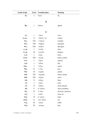 Complete Arabic Grammar 297
Arabic Script Form Transliteration Meaning
‫ﺭﺎﻁ‬ I Taara fly
‫ﻅ‬
‫ﺭﻬﻅ‬ I Zahara appear
‫ﻉ‬
‫ﺭﺑﻋ‬ I “abara cross
‫ﻦﻋ‬ ‫ﺭﺒﻋ‬ II “abbara “an express
‫ﺭﺑﺘﻋﺇ‬ VIII ‘i”tabara consider
‫ﺭﺬﺘﻋﺇ‬ VIII “itathara apologize
‫ﺭﺩﺘﻋﺇ‬ VIII “itadara apologize
‫ﺾﺭﻋ‬ I “araDa show
‫ﺾﺭﺎﻋ‬ III “aaraDa disagree
‫ﻒﺭﻋ‬ I “arafa know
‫ﻑﺭﺘﻋﺇ‬ VIII “itarafa admit, confess
‫ﺮﺼﻋ‬ I “aSara squeeze
‫ﺾﻋ‬ I “aDDa bite
‫ﺱﻂﻋ‬ I “aTasa sneeze
‫ﻰﻃﻋﺃ‬ IV ‘a”Taa give
‫ﺐﻗﺎﻋ‬ III “aaqaba punish
‫ﺪﻘﺘﻋﺇ‬ VIII “itaqadaa believe firmly
‫ﻞﻗﺗﻋﺇ‬ VIII “itaqala arrest
‫ﻖﻠﻋ‬ II “allaqa hang
‫ﻢﻠﻋ‬ I “alima learn
‫ﻢﻟﻋ‬ II “allama teach, educate
‫ﻢﻠﻌﺘ‬ V ta”allama learn something
‫ﻥﻠﻋﺃ‬ IV ‘a”lana advertise, announce
‫ﻞﻤﻋ‬ I “amila work, do
‫ﻞﻤﺎﻌﺘ‬ VI ta”amala trade
‫ﻞﻤﻌﺘﺴﺇ‬ X ‘ista”amala use
‫ﻰﻨﺎﻋ‬ III “aanaa suffer
‫ﻖﻧﺎﻋ‬ III “aanaqa hug
 