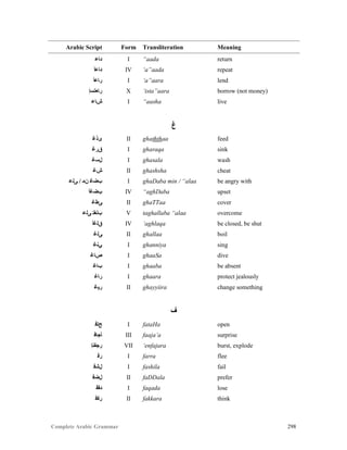 Complete Arabic Grammar 298
Arabic Script Form Transliteration Meaning
‫ﺪﺎﻋ‬ I “aada return
‫ﺪﺎﻋﺃ‬ IV ‘a”aada repeat
‫ﺭﺎﻋﺃ‬ I ‘a”aara lend
‫ﺭﺎﻌﺘﺴﺇ‬ X ‘ista”aara borrow (not money)
‫ﺶﺎﻋ‬ I “aasha live
‫ﻍ‬
‫ﻯﺬﻏ‬ II ghaththaa feed
‫ﻕﺮﻏ‬ I gharaqa sink
‫ﻞﺴﻏ‬ I ghasala wash
‫ﺶﻏ‬ II ghashsha cheat
‫ﻰﻠﻋ‬ / ‫ﻥﻣ‬ ‫ﺐﻀﻏ‬ I ghaDaba min / “alaa be angry with
‫ﺐﺿﻏﺃ‬ IV “aghDaba upset
‫ﻰﻃﻏ‬ II ghaTTaa cover
‫ﻰﻠﻋ‬ ‫ﺐﻠﻐﺘ‬ V taghallaba “alaa overcome
‫ﻖﻠﻏﺃ‬ IV ‘aghlaqa be closed, be shut
‫ﻰﻠﻏ‬ II ghallaa boil
‫ﻲﻨﻏ‬ I ghanniya sing
‫ﺹﺎﻏ‬ I ghaaSa dive
‫ﺐﺎﻏ‬ I ghaaba be absent
‫ﺭﺎﻏ‬ I ghaara protect jealously
‫ﺭﻴﻏ‬ II ghayyiira change something
‫ﻑ‬
‫ﺢﺘﻓ‬ I fataHa open
‫ﺄﺠﺎﻓ‬ III faaja’a surprise
‫ﺭﺠﻔﻧﺇ‬ VII ‘enfajara burst, explode
‫ﺮﻓ‬ I farra flee
‫ﻞﺷﻓ‬ I fashila fail
‫ﻞﺿﻓ‬ II faDDala prefer
‫ﺪﻘﻓ‬ I faqada lose
‫ﺭﻜﻓ‬ II fakkara think
 