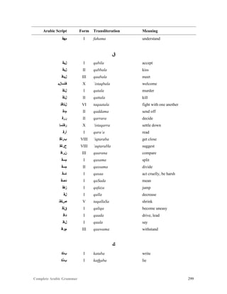 Complete Arabic Grammar 299
Arabic Script Form Transliteration Meaning
‫ﻢﻬﻓ‬ I fahama understand
‫ﻕ‬
‫ﻞﺑﻗ‬ I qabila accept
‫ﻞﺑﻗ‬ II qabbala kiss
‫ﻞﺒﺎﻗ‬ III qaabala meet
‫ﻘﺘﺴﺇﻞﺑ‬ X `istaqbala welcome
‫ﻞﺘﻗ‬ I qatala murder
‫ﻞﺘﻗ‬ II qattala kill
‫ﻞﺘﺎﻗﺘ‬ VI taqaatala fight with one another
‫ﻢﺪﻗ‬ II qaddama send off
‫ﺭﺭﻗ‬ II qarrara decide
‫ﺭﻘﺘﺴﺇ‬ X ‘istaqarra settle down
‫ﺃﺭﻗ‬ I qara’a read
‫ﺏﺭﺘﻗﺇ‬ VIII ‘iqtaraba get close
‫ﺡﺮﺘﻘﺇ‬ VIII ‘aqtaraHa suggest
‫ﻥﺮﺎﻗ‬ III qaarana compare
‫ﻢﺴﻗ‬ I qasama split
‫ﻢﺴﻗ‬ II qassama divide
‫ﺎﺴﻗ‬ I qasaa act cruelly, be harsh
‫ﺪﺻﻗ‬ I qaSada mean
‫ﺯﻔﻗ‬ I qafaza jump
‫ﻞﻗ‬ I qalla decrease
‫ﺺﻠﻘﺘ‬ V taqallaSa shrink
‫ﻖﻠﻗ‬ I qaliqa become uneasy
‫ﺪﺎﻗ‬ I qaada drive, lead
‫ﻞﺎﻗ‬ I qaala say
‫ﻢﻮﺎﻗ‬ III qaawama withstand
‫ﻚ‬
‫ﺐﺗﻜ‬ I kataba write
‫ﺏﺬﻜ‬ I kathaba lie
 