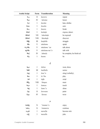 Complete Arabic Grammar 300
Arabic Script Form Transliteration Meaning
‫ﺮﺮﻜ‬ II kararra repeat
‫ﻢﺭﻜﺃ‬ IV ‘akrama honor
‫ﻩﺭﻜ‬ I karaha hate, dislike
‫ﺐﺴﻛ‬ I kasaba earn
‫ﺭﺴﻛ‬ I kasara break
‫ﻒﺸﻜ‬ I kashafa expose, detect
‫ﻒﺸﻜﻧﺇ‬ VII ‘inkashafa be exposed
‫ﻒﺸﺘﻜﺇ‬ VIII ‘iktashafa discover
‫ﺢﻔﺎﻜ‬ III kaafaHa struggle
‫ﻢﻠﻜﺘ‬ V takalama speak
‫ﻥﻋ‬ ‫ﻢﻠﻜﺘ‬ V takalama “an talk about
‫ﻊﻤ‬ ‫ﻢﻠﻜﺘ‬ V takalama ma”a talk with
‫ﻞﻤﻜﺃ‬ IV ‘akmala be complete, be finish ed
‫ﻦﺎﻜ‬ I kaana be
‫ﻝ‬
‫ﺱﺒﻠ‬ I labisa wear, dress
‫ﻆﺤﻻ‬ III laaHaZa notice
‫ﻊﺴﻠ‬ I lasa”a sting (verbally)
‫ﺐﻌﻠ‬ I la”iba play
‫ﻒﻠ‬ I laffa wind
‫ﻰﻗﺘﻠﺇ‬ VIII ‘iltaqaa meet
‫ﺱﻤﻠ‬ I lamasa touch
‫ﻊﻤﻟ‬ I lama”a shine
‫ﻦﻮﻠ‬ II lawwana paint
‫ﻯﻮﻠﺇ‬ IV ‘ilawaa twist
‫ﻡ‬
‫ﻊﺘﻤﺘﺴﺇ‬ X “istamta”a enjoy
‫ﺭﻣﺘﺴﺇ‬ X ‘istamarra continue
‫ﺾﺮﻤ‬ I maraDa become sick
‫ﺡﺯﻤ‬ I mazaHa joke
 