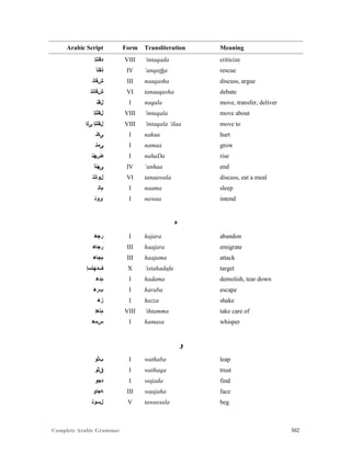 Complete Arabic Grammar 302
Arabic Script Form Transliteration Meaning
‫ﺪﻘﺘﻧﺇ‬ VIII ‘intaqada criticize
‫ﺬﻘﻨﺃ‬ IV ‘anqatha rescue
‫ﺶﻗﺎﻧ‬ III naaqasha discuss, argue
‫ﺶﻗﺎﻧﺘ‬ VI tanaaqasha debate
‫ﻞﻘﻨ‬ I naqala move, transfer, deliver
‫ﻞﻘﺘﻧﺇ‬ VIII ‘intaqala move about
‫ﻰﻠﺇ‬ ‫ﻞﻘﺘﻧﺇ‬ VIII ‘intaqala ‘ilaa move to
‫ﻰﻜﻧ‬ I nakaa hurt
‫ﻰﻤﻧ‬ I namaa grow
‫ﺾﻬﻧ‬ I nahaDa rise
‫ﻰﻬﻧﺃ‬ IV ‘anhaa end
‫ﻞﻮﺎﻧﺘ‬ VI tanaawala discuss, eat a meal
‫ﻢﺎﻨ‬ I naama sleep
‫ﻯﻮﻨ‬ I nawaa intend
‫ﻩ‬
‫ﺭﺠﻫ‬ I hajara abandon
‫ﺭﺠﺎﻫ‬ III haajara emigrate
‫ﻢﺟﺎﻫ‬ III haajama attack
‫ﻒﺪﻬﺘﺴﺇ‬ X ‘istahadafa target
‫ﻢﺪﻫ‬ I hadama demolish, tear down
‫ﺐﺭﻫ‬ I haraba escape
‫ﺯﻫ‬ I hazza shake
‫ﻢﺘﻫﺇ‬ VIII ‘ihtamma take care of
‫ﺱﻤﻫ‬ I hamasa whisper
‫ﻮ‬
‫ﺐﺛﻮ‬ I wathaba leap
‫ﻖﺛﻮ‬ I wathaqa trust
‫ﺩﺠﻮ‬ I wajada find
‫ﻪﺠﺍﻮ‬ III waajaha face
‫ﻞﺴﻮﺘ‬ V tawassala beg
 
