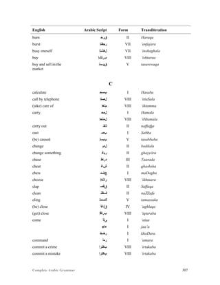 Complete Arabic Grammar 307
English Arabic Script Form Transliteration
burn ‫ﻕﺮﺣ‬ II Haraqa
burst ‫ﺭﺠﻔﻧﺇ‬ VII ‘enfajara
busy oneself ‫ﻞﻐﺷﻧﺇ‬ VII ‘inshaghala
buy ‫ﻯﺭﺘﺸﺇ‬ VIII ‘ishtaraa
buy and sell in the
market
‫ﻕﻮﺴﺘ‬ V tasawwaqa
C
calculate ‫ﺏﺴﺣ‬ I Hasaba
call by telephone ‫ﻞﺼﺘﺇ‬ VIII ‘ittaSala
(take) care of ‫ﻢﺘﻫﺇ‬ VIII ‘ihtamma
carry ‫ﻞﻤﺣ‬ I Hamala
‫ﻞﻤﺘﺣﺇ‬ VIII ‘iHtamala
carry out ‫ﺬﻔﻧ‬ II naffatha
cast ‫ﺐﺼ‬ I Sabba
(be) caused ‫ﺐﺑﺴﺘ‬ V tasabbaba
change ‫ﻞﺪﺑ‬ II baddala
change something ‫ﺭﻴﻏ‬ II ghayyiira
chase ‫ﺪﺭﺎﻂ‬ III Taarada
cheat ‫ﺶﻏ‬ II ghashsha
chew ‫ﻊﺿﻣ‬ I maDagha
choose ‫ﺭﺎﺘﺧﺇ‬ VIII ‘ikhtaara
clap ‫ﻕﻓﺼ‬ II Saffaqa
clean ‫ﻒﻆﻧ‬ II naZZafa
cling ‫ﻚﺴﻣﺘ‬ V tamassaka
(be) close ‫ﻖﻠﻏﺃ‬ IV ‘aghlaqa
(get) close ‫ﺏﺭﺘﻗﺇ‬ VIII ‘iqtaraba
come ‫ﻰﺘﺃ‬ I ‘ataa
‫ﺀﺎﺟ‬ I jaa’a
‫ﺭﻀﺧ‬ I khaDara
command ‫ﺭﻤﺃ‬ I ‘amara
commit a crime ‫ﺏﻜﺘﺭﺇ‬ VIII ‘irtakaba
commit a mistake ‫ﺏﻜﺘﺭﺇ‬ VIII ‘irtakaba
 