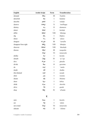 Complete Arabic Grammar 309
English Arabic Script Form Transliteration
demand ‫ﺐﻠﺎﻂ‬ III Taalaba
demolish ‫ﻢﺪﻫ‬ I hadama
describe ‫ﻒﺼﻮ‬ I waSafa
deserve ‫ﻖﺣﺘﺴﺇ‬ X ‘istaHaqqa
destroy ‫ﺭﻣﺪ‬ II dammara
detect ‫ﻒﺸﻜ‬ I kashafa
differ ‫ﻒﻠﺘﺧﺇ‬ VIII ‘ikhtalqa
dig ‫ﺭﻔﺤ‬ I Hafara
direct ‫ﺮﺍﺩﺃ‬ IV ‘adara
disagree ‫ﺾﺭﺎﻋ‬ III “aaraDa
disappear from sight ‫ﻰﻓﺘﺧﺇ‬ VIII ‘ikhtafaa
discover ‫ﻒﺸﺘﻜﺇ‬ VIII ‘iktashafa
discuss ‫ﺶﻗﺎﻧ‬ III naaqasha
‫ﻞﻮﺎﻧﺘ‬ VI tanaawala
dislike ‫ﻩﺭﻜ‬ I karaha
disturb ‫ﺞﻋﺯﺃ‬ IV ‘az”aja
dive ‫ﺹﺎﻏ‬ I ghaaSa
divide ‫ﻢﺴﻗ‬ II qassama
do ‫ﻞﻤﻋ‬ I “amila
doubt ‫ﻚﺸ‬ I shakka
(be) drained ‫ﻒﺯﻧ‬ I nazafa
draw ‫ﻢﺴﺭ‬ I rasama
dream ‫ﻢﻠﺤ‬ I Halama
dress ‫ﺱﺒﻠ‬ I labisa
drink ‫ﺐﺭﺸ‬ I sharaba
drive ‫ﺪﺎﻗ‬ I qaada
drop ‫ﺡﺎﻄﺃ‬ IV ‘aTaaha
E
earn ‫ﺐﺴﻛ‬ I kasaba
eat ‫ﻞﻜﺃ‬ I ‘akala
eat a meal ‫ﻞﻮﺎﻧﺘ‬ VI tanaawala
educate ‫ﻢﻟﻋ‬ II “allama
 