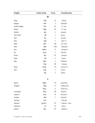 Complete Arabic Grammar 312
English Arabic Script Form Transliteration
H
hang ‫ﻖﻠﻋ‬ II “allaqa
happen ‫ﺚﺪﺣ‬ I Hadatha
(make) happy ‫ﺪﻌﺴﺃ‬ IV ‘is”ada
harass ‫ﺞﻋﺯﺃ‬ IV ‘az”aja
harden ‫ﺪﻤﺟ‬ I jamada
(be) harsh ‫ﻗﺎﺴ‬ I qasaa
hate ‫ﻩﺭﻜ‬ I karaha
hear ‫ﻊﻤﺴ‬ I sama”a
help ‫ﺪﻋﺎﺴ‬ III saa”ada
hide ‫ﺎﺒﺘﺧﺇ‬ VIII ‘ikhtabaa
hire ‫ﺭﺠﺎﺘﺴﺇ‬ V ‘istaajara
hit ‫ﺐﺭﺿ‬ I Daraba
honor ‫ﻢﺭﻜﺃ‬ IV ‘akrama
hope ‫ﻞﻣﺃ‬ I ‘amala
hug ‫ﻥﺿﺣ‬ I HaDana
‫ﻕﻧﺎﻋ‬ III “aanaqa
hurry ‫ﻉﺮﺎﺴﺘ‬ VI tasaara”a
hurt ‫ﺡﺭﺠ‬ I jariha
‫ﻰﻜﻧ‬ I nakaa
I
ignore ‫ﻞﻫﺎﺠﺘ‬ VI tajaahala
imagine ‫ﻞﻴﺨﺘ‬ V takhayyala
‫ﺭﻮﺼﺘ‬ V taSawara
immigrate ‫ﺭﺠﺎﻫ‬ III haajara
improve ‫ﻥﺴﺣ‬ II Hassana
include ‫ﻞﻤﺷ‬ I shamila
increase ‫ﺪﺍﺪﺯﺇ‬ ‘izdaada
indicate ‫ﻰﻠﺇ‬ ‫ﺭﺎﺸﺃ‬ IV ‘ashaara “ilaa
influence ‫ﺭﺘﺃ‬ II ‘attara
inform ‫ﺭﺑﺧﺃ‬ IV ‘akhbara
 