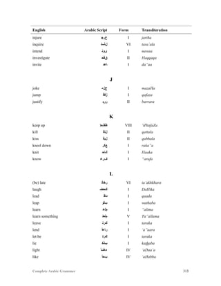 Complete Arabic Grammar 313
English Arabic Script Form Transliteration
injure ‫ﺡﺭﺠ‬ I jariha
inquire ‫ﻞﺄﺴﺘ‬ VI tasa`ala
intend ‫ﻯﻮﻨ‬ I nawaa
investigate ‫ﻖﻗﺣ‬ II Haqqaqa
invite ‫ﺎﻋﺪ‬ I da”aa
J
joke ‫ﺡﺯﻤ‬ I mazaHa
jump ‫ﺯﻔﻗ‬ I qafaza
justify ‫ﺭﺭﺒ‬ II barrara
K
keep up ‫ﻆﻔﺗﺣﺇ‬ VIII ‘iHtafaZa
kill ‫ﻞﺘﻗ‬ II qattala
kiss ‫ﻞﺑﻗ‬ II qabbala
kneel down ‫ﻊﻜﺮ‬ I raka”a
knit ‫ﻚﺎﺤ‬ I Haaka
know ‫ﻒﺭﻋ‬ I “arafa
L
(be) late ‫ﺭﺧﺄﺗ‬ VI ta’akhkhara
laugh ‫ﻚﺤﺿ‬ I DaHika
lead ‫ﺪﺎﻗ‬ I qaada
leap ‫ﺐﺛﻮ‬ I wathaba
learn ‫ﻢﻠﻋ‬ I “alima
learn something ‫ﻢﻠﻌﺘ‬ V Ta”allama
leave ‫ﻚﺮﺘ‬ I taraka
lend ‫ﺭﺎﻋﺃ‬ I ‘a”aara
let be ‫ﻚﺮﺘ‬ I taraka
lie ‫ﺏﺬﻜ‬ I kathaba
light ‫ﺀﺎﺿﺃ‬ IV ‘aDaa`a
like ‫ﺏﺣﺃ‬ IV ‘aHabba
 