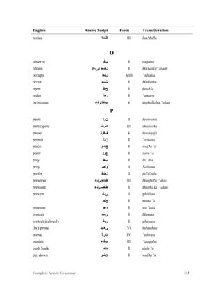 Complete Arabic Grammar 315
English Arabic Script Form Transliteration
notice ‫ﻆﺤﻻ‬ III laaHaZa
O
observe ‫ﺐﻗﺭ‬ I raqaba
obtain (‫)ﻰﻠﻋ‬ ‫ﻞﺼﺣ‬ I HaSala (“alaa)
occupy ‫ﻞﺘﺣﺇ‬ VIII ‘iHtalla
occur ‫ﺚﺪﺣ‬ I Hadatha
open ‫ﺢﺘﻓ‬ I fataHa
order ‫ﺭﻣﺃ‬ I ‘amara
overcome ‫ﻰﻠﻋ‬ ‫ﺐﻠﻐﺘ‬ V taghallaba “alaa
P
paint ‫ﻦﻮﻠ‬ II lawwana
participate ‫ﻚﺮﺎﺸ‬ III shaaraka
pause ‫ﻒﻗﻮﺘ‬ V tawaqafa
permit ‫ﻥﺫﺃ‬ I ‘azhana
place ‫ﻊﺿﻮ‬ I waDa”a
plant ‫ﻉﺭﺯ‬ I zara”a
play ‫ﺐﻌﻠ‬ I la”iba
pray ‫ﻮﻠﺼ‬ II Salluwu
prefer ‫ﻞﺿﻓ‬ II faDDala
preserve ‫ﻰﻠﻋ‬ ‫ﻅﻓﺎﺣ‬ III HaafaZa “alaa
pressure ‫ﻰﻠﻋ‬ ‫ﻃﻐﻀ‬ I DaghaTa “alaa
prevent ‫ﻰﻠﻏ‬ II ghallaa
‫ﻊﻧﻤ‬ I mana”a
promise ‫ﺪﻋﻮ‬ I wa”ada
protect ‫ﻰﻤﺤ‬ I Hamaa
protect jealously ‫ﺭﻳﻏ‬ I ghayara
(be) proud ‫ﻰﻫﺎﺒﺗ‬ VI tabaahaa
prove ‫ﺕﺭﺛﺃ‬ IV ‘athrata
punish ‫ﺐﻗﺎﻋ‬ III “aaqaba
push back ‫ﻊﻓﺪ‬ I dafa”a
put down ‫ﻊﺿﻮ‬ I waDa”a
 