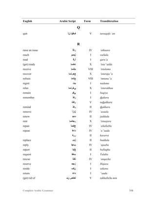 Complete Arabic Grammar 316
English Arabic Script Form Transliteration
Q
quit ‫ﻥﺃ‬ ‫ﻒﻗﻮﺘ‬ V tawaqafa ‘an
R
raise an issue ‫ﺭﺎﺛﺃ‬ IV ‘athaara
reach ‫ﻞﺼﻮ‬ I waSala
read ‫ﺃﺭﻗ‬ I qara’a
(get) ready ‫ﺪﻌﺘﺴﺇ‬ X ‘ista”adda
receive ‫ﻢﻠﺘﺴﺇ‬ VIII ‘istalama
recover ‫ﻊﺠﺭﺘﺴﺇ‬ X ‘istaraja”a
refrain ‫ﻊﻧﺘﻤﺇ‬ VIII ‘imtana”a
regret ‫ﻢﺪﻧ‬ I nadama
relax ‫ﻰﺧﺭﺗﺳﺇ‬ X ‘istarakhaa
remain ‫ﻲﻘﺑ‬ I baqiya
remember ‫ﺮﻜﺬ‬ I thakara
‫ﺭﻜﺫﺘ‬ V tathakkara
remind ‫ﺮﻜﺬ‬ II thakkara
remove ‫ﻞﺍﺯﺃ‬ IV ‘azaala
renew ‫ﺩﺩﺠ‬ II jaddada
rent ‫ﺭﺠﺎﺘﺴﺇ‬ X ‘istaajara
repair ‫ﺢﻠﺼﺃ‬ IV ‘aSallaHa
repeat ‫ﺪﺎﻋﺃ‬ IV ‘a”aada
‫ﺮﺮﻜ‬ II kararra
replace ‫ﻝﺪﺑ‬ II baddala
reply ‫ﺐﺎﺟﺃ‬ IV ‘ajaaba
report ‫ﻎﻠﺒﺃ‬ II ballagha
request ‫ﺐﻠﻂ‬ I Talaba
rescue ‫ﺬﻘﻨﺃ‬ IV ‘anqazha
reserve ‫ﺯﺟﺣ‬ I Hajaza
reside ‫ﻦﻜﺴ‬ I sakana
return ‫ﺪﺎﻋ‬ I “aada
(get) rid of ‫ﻦﻤ‬ ‫ﻠﺨﺘﺺ‬ V takhallaSa min
 