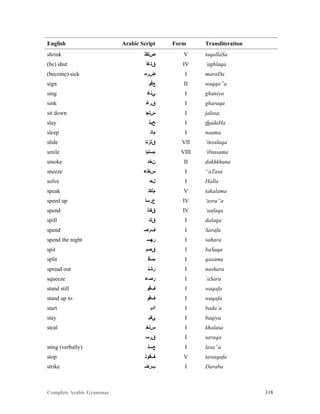Complete Arabic Grammar 318
English Arabic Script Form Transliteration
shrink ‫ﺺﻠﻘﺘ‬ V taqallaSa
(be) shut ‫ﻖﻠﻏﺃ‬ IV ‘aghlaqa
(become) sick ‫ﺾﺮﻤ‬ I maraDa
sign ‫ﻊﻗﻮ‬ II waqqa”a
sing ‫ﻲﻨﻏ‬ I ghaniya
sink ‫ﻕﺮﻏ‬ I gharaqa
sit down ‫ﺱﻠﺠ‬ I jalasa
slay ‫ﺢﺑﺫ‬ I thadaHa
sleep ‫ﻢﺎﻨ‬ I naama
slide ‫ﻖﻠﺯﻧﺇ‬ VII ‘inzalaqa
smile ‫ﻢﺴﺘﺑﺇ‬ VIII ‘ibtasama
smoke ‫ﻦﺧﺪ‬ II dakhkhana
sneeze ‫ﺱﻂﻋ‬ I “aTasa
solve ‫ﻞﺣ‬ I Halla
speak ‫ﻢﻠﻜﺘ‬ V takalama
speed up ‫ﻉﺮﺴﺃ‬ IV ‘asra”a
spend ‫ﻖﻔﻧﺃ‬ IV ‘anfaqa
spill ‫ﻕﻠﺪ‬ I dalaqa
spend ‫ﻒﺭﺻ‬ I Sarafa
spend the night ‫ﺭﻬﺴ‬ I sahara
spit ‫ﻖﺼﺒ‬ I baSaqa
split ‫ﻢﺴﻗ‬ I qasama
spread out ‫ﺭﺸﻧ‬ I nashara
squeeze ‫ﺮﺼﻋ‬ I `aSara
stand still ‫ﻒﻗﻮ‬ I waqafa
stand up to ‫ﻒﻗﻮ‬ I waqafa
start ‫ﺃﺪﺑ‬ I bada’a
stay ‫ﻲﻘﺑ‬ I baqiya
steal ‫ﺱﻠﺧ‬ I khalasa
‫ﻖﺮﺴ‬ I saraqa
sting (verbally) ‫ﻊﺴﻠ‬ I lasa”a
stop ‫ﻒﻗﻮﺘ‬ V tawaqafa
strike ‫ﺐﺭﺿ‬ I Daraba
 