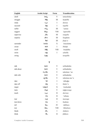 Complete Arabic Grammar 319
English Arabic Script Form Transliteration
stroll ‫ﻰﺸﻤﺘ‬ V tamashshaa
struggle ‫ﺢﻔﺎﻜ‬ III kaafaHa
study ‫ﺱﺭﺩ‬ I darasa
succeed ‫ﺢﺟﻧ‬ I najaHa
suffer ‫ﻰﻨﺎﻋ‬ III “aanaa
suggest ‫ﺡﺮﺘﻘﺇ‬ VIII ‘aqtaraHa
supervise ‫ﺐﻗﺍﺭ‬ III raaqaba
surprise ‫ﺖﻏﺎﺒ‬ III baaghata
‫ﺄﺠﺎﻓ‬ III faaja’a
surrender ‫ﻢﻠﺴﺘﺴﺇ‬ X ‘istasalama
swear ‫ﻒﻠﺤ‬ I Halafa
swell ‫ﺦﻔﺘﻧﺇ‬ VIII ‘intafakha
swim ‫ﺢﺒﺴ‬ I sabaHa
swing ‫ﺢﺟﺭﺘ‬ tarajaHa
T
talk ‫ﺚﺩﺣﺘ‬ V taHaddatha
talk about ‫ﺚﺩﺣﺘ‬ V taHaddatha
‫ﻥﻋ‬ ‫ﻢﻠﻜﺘ‬ V takalama “an
talk with ‫ﺚﺩﺣﺘ‬ V taHaddatha
‫ﻊﻤ‬ ‫ﻢﻠﻜﺘ‬ V takalama ma”a
take ‫ﺫﺧﺃ‬ I ‘akhatha
take off ‫ﻊﻠﺧ‬ I khala”a
target ‫ﻒﺪﻬﺘﺴﺇ‬ X ‘istahadafa
taste ‫ﻖﻮﺬﺘ‬ V tathawwaqa
teach ‫ﺱﺭﺪ‬ II darrasa
‫ﻢﻟﻋ‬ II “allama
tear ‫ﻕﺯﻤ‬ II mazzaqa
tear down ‫ﻢﺪﻫ‬ I hadama
tell ‫ﺭﺑﺧﺃ‬ IV ‘akhbara
test ‫ﺭﺑﺘﺧﺇ‬ VIII ‘ikhtabara
thank ‫ﺮﻛﺸ‬ I shakara
think ‫ﺭﻜﻓ‬ II fakkara
 