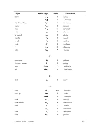 Complete Arabic Grammar 320
English Arabic Script Form Transliteration
throw ‫ﻰﻤﺭ‬ I ramaa
‫ﺡﻮﻄ‬ II TawwaHa
(be) thrown back ‫ﺪﺪﺭﺘ‬ V taraddada
touch ‫ﺱﻤﻠ‬ I lamasa
trade ‫ﻞﻤﺎﻌﺘ‬ VI ta”amala
train ‫ﺏﺭﺩ‬ II darraba
be trained ‫ﺏﺭﺩ‬ I dariba
transfer ‫ﻞﻘﻨ‬ I naqala
travel ‫ﺭﻓﺎﺴ‬ III saafara
trust ‫ﻖﺛﻮ‬ I wathaqa
try ‫ﻞﻮﺎﺤ‬ III Haawala
twist ‫ﻯﻮﻠﺇ‬ IV ‘ilawaa
U
understand ‫ﻢﻬﻓ‬ I fahama
(become) uneasy ‫ﻖﻠﻗ‬ I qaliqa
upset ‫ﺐﺿﻏﺃ‬ IV ‘aghDaba
use ‫ﻞﻤﻌﺘﺴﺇ‬ X ‘ista”amala
V
visit ‫ﺭﺍﺯ‬ I zaara
W
wait ‫ﺭﻅﺘﻧﺇ‬ VIII ‘intaZara
wake up ‫ﺎﺣﺻ‬ I SaHaa
‫ﻅﻘﻴﺘﺴﺇ‬ X ‘istayaqZa
walk ‫ﻰﺸﻤ‬ I mashaa
walk around ‫ﻰﺸﻤﺘ‬ V tamashshaa
want ‫ﺭﺃﺪﺍ‬ IV ‘araada
‫ﻰﻧﻤﺘ‬ V tamannaa
warn ‫ﺭﺫﺤ‬ II Hazhzhara
wash ‫ﻞﺴﻏ‬ I ghasala
 