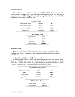 Complete Arabic Grammar 34
Shortened Nouns
Shortened nouns are nouns that end with a shortened ‘alef ‫ﻰ‬ or ‫.ﺎ‬ The shortened ‘alef must be
changed to either waaw ‫ﻮ‬ or yaa’ ‫ﻱ‬ when attaching the feminine plural ending. This ‘alef ‫ﺎ‬ will be
changed to waaw ‫ﻮ‬ and this ‘alef ‫ﻰ‬ will be changed to yaa’ ‫.ﻱ‬ The newly placed letter will still be
preceded by a short vowel a as was the ‘alef.
Shortened Nouns
female proper name shadhaa ‫ﺍﺫﺸ‬
female proper name hudaa ‫ﻯﺪﻫ‬
reminiscence (f.) dhikraa ‫ﻯﺭﻜﺫ‬
hospital (m.) mustashfaa ‫ﻰﻔﺷﺘﺴﻤ‬
.
The Feminine Plural
shadhawuaat ‫ﺖﺍﻮﺫﺸ‬
hudayaat ‫ﺖﺎﻴﺪﻫ‬
dhikrayat ‫ﺖﺎﻴﺭﻜﺫ‬
mustashfayaat ‫ﺖﺎﻴﻔﺷﺘﺴﻤ‬
Extended Nouns
Extended nouns are nouns that end with a long vowel ‘alef ‫ﺎ‬ aa that is followed by a
consonant ‘alef hamza ‫.ﺀ‬ There are two cases when attaching the feminine plural ending to
extended nouns.
a. Case 1: Extended Nouns with Five Letters or More
In extended nouns with five letters or more, the hamza ‫ﺀ‬ will be a fifth letter or more. When
the hamza ‫ﺀ‬ is the fifth letter or more, there is a chance that it will be an additional letter – that is,
the aa’ ‫ﺀﺎ‬ is a feminine marker. When the aa’ ‫ﺀﺎ‬ is an additional or a feminine marker, the hamza
‫ﺀ‬ must be turned unto waaw ‫ﻮ‬ when attaching the feminine plural ending.
Extended Nouns (Feminine)
female proper noun najaa’ ‫ﺀﻼﺠﻧ‬
desert SaHraa’ ‫ﺀﺍﺭﺣﺼ‬
blonde (adj.) ssaqraa’ ‫ﺀﺍﺭﻘﺸ‬
green (adj.) khaDraa’ ‫ﺀﺍﺭﻀﺧ‬
The Feminine Plural
najaawuaat ‫ﺖﺍﻮﻼﺠﻧ‬
SaHraawuaat ‫ﺖﺍﻮﺭﺣﺼ‬
 