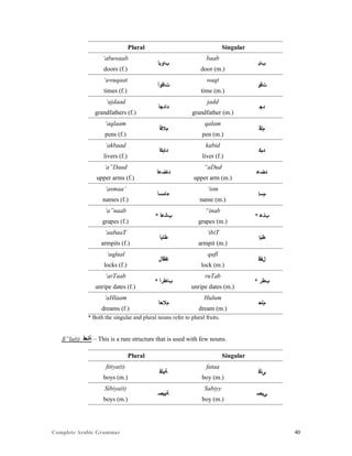 Complete Arabic Grammar 40
Plural Singular
‘abuwaab
‫ﺐﺍﻮﺒﺃ‬
baab
‫ﺐﺎﺑ‬
doors (f.) door (m.)
‘awuqaat
‫ﺕﺎﻗﻮﺃ‬
waqt
‫ﺕﻗﻮ‬
times (f.) time (m.)
‘ajdaad
‫ﺩﺍﺩﺠﺃ‬
jadd
‫ﺩﺠ‬
grandfathers (f.) grandfather (m.)
‘aqlaam
‫ﻢﻼﻗﺃ‬
qalam
‫ﻢﻠﻗ‬
pens (f.) pen (m.)
‘akbaad
‫ﺪﺎﺑﻜﺃ‬
kabid
‫ﺪﺒﻜ‬
livers (f.) liver (f.)
‘a”Daad
‫ﺩﺎﻀﻋﺃ‬
“aDud
‫ﺪﻀﻋ‬
upper arms (f.) upper arm (m.)
‘asmaa’
‫ﺀﺎﻤﺴﺃ‬
‘ism
‫ﻢﺴﺇ‬
names (f.) name (m.)
‘a”naab
* ‫ﺐﺎﻧﻋﺃ‬
“inab
* ‫ﺐﻧﻋ‬
grapes (f.) grapes (m.)
‘aabaaT
‫ﻃﺎﺒﺃ‬
‘ibiT
‫ﻃﺒﺇ‬
armpits (f.) armpit (m.)
‘aqfaal
‫ﺎﻔﻗﺃﻞ‬
qufl
‫ﻞﻔﻗ‬
locks (f.) lock (m.)
‘arTaab
* ‫ﺐﺎﻂﺭﺃ‬
ruTab
* ‫ﺐﻂﺭ‬
unripe dates (f.) unripe dates (m.)
‘aHlaam
‫ﻢﻼﺤﺃ‬
Hulum
‫ﻡﻠﺤ‬
dreams (f.) dream (m.)
* Both the singular and plural nouns refer to plural fruits.
fi”la(t) ‫ﺔﻠﻌﻓ‬ – This is a rare structure that is used with few nouns.
Plural Singular
fitiya(t)
‫ﺔﻳﺘﻓ‬
fataa
‫ﻰﺘﻓ‬
boys (m.) boy (m.)
Sibiya(t)
‫ﺔﻳﺒﺼ‬
Sabiyy
‫ﻲﺑﺼ‬
boys (m.) boy (m.)
 