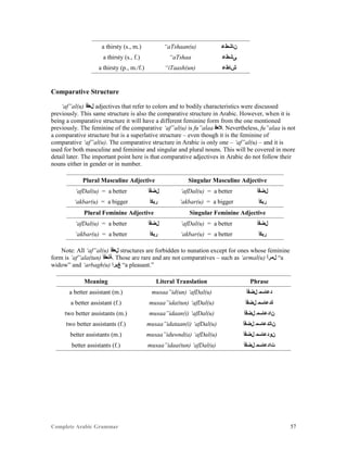 Complete Arabic Grammar 57
a thirsty (s., m.) “aTshaan(u) ‫ﻥﺎﺸﻁﻋ‬
a thirsty (s., f.) “aTshaa ‫ﻰﺸﻁﻋ‬
a thirsty (p., m./f.) “iTaash(un) ‫ﺶﺎﻁﻋ‬
Comparative Structure
‘af”al(u) ‫ﻞﻌﻓﺃ‬ adjectives that refer to colors and to bodily characteristics were discussed
previously. This same structure is also the comparative structure in Arabic. However, when it is
being a comparative structure it will have a different feminine form from the one mentioned
previously. The feminine of the comparative ‘af”al(u) is fu”alaa ‫.ﻼﻌﻓ‬ Nevertheless, fu”alaa is not
a comparative structure but is a superlative structure – even though it is the feminine of
comparative ‘af”al(u). The comparative structure in Arabic is only one – ‘af”al(u) – and it is
used for both masculine and feminine and singular and plural nouns. This will be covered in more
detail later. The important point here is that comparative adjectives in Arabic do not follow their
nouns either in gender or in number.
Plural Masculine Adjective Singular Masculine Adjective
‘afDal(u) = a better ‫ﻞﺿﻓﺃ‬ ‘afDal(u) = a better ‫ﻞﺿﻓﺃ‬
‘akbar(u) = a bigger ‫ﺭﺒﻜﺃ‬ ‘akbar(u) = a bigger ‫ﺭﺒﻜﺃ‬
Plural Feminine Adjective Singular Feminine Adjective
‘afDal(u) = a better ‫ﻞﺿﻓﺃ‬ ‘afDal(u) = a better ‫ﻞﺿﻓﺃ‬
‘akbar(u) = a better ‫ﺭﺒﻜﺃ‬ ‘akbar(u) = a better ‫ﺭﺒﻜﺃ‬
Note: All ‘af”al(u) ‫ﻞﻌﻓﺃ‬ structures are forbidden to nunation except for ones whose feminine
form is ‘af”ala(tun) ‫.ﺔﻠﻌﻓﺃ‬ Those are rare and are not comparatives – such as ‘armal(u) ‫ﻝﻤﺮﺃ‬ “a
widow” and ‘arbagh(u) ‫ﻎﺑﺭﺍ‬ “a pleasant.”
Meaning Literal Translation Phrase
a better assistant (m.) musaa”id(un) ‘afDal(u) ‫ﻞﻀﻓﺃ‬ ‫ﺩﻋﺎﺴﻤ‬
a better assistant (f.) musaa”ida(tun) ‘afDal(u) ‫ﻞﻀﻓﺃ‬ ‫ﺓﺩﻋﺎﺴﻤ‬
two better assistants (m.) musaa”idaan(i) ‘afDal(u) ‫ﻞﻀﻓﺃ‬ ‫ﻦﺍﺩﻋﺎﺴﻤ‬
two better assistants (f.) musaa”idataan(i) ‘afDal(u) ‫ﻞﻀﻓﺃ‬ ‫ﻥﺎﺘﺩﻋﺎﺴﻤ‬
better assistants (m.) musaa”iduwnd(a) ‘afDal(u) ‫ﻞﻀﻓﺃ‬ ‫ﻥﻮﺩﻋﺎﺴﻤ‬
better assistants (f.) musaa”idaa(tun) ‘afDal(u) ‫ﻞﻀﻓﺃ‬ ‫ﺕﺍﺩﻋﺎﺴﻤ‬
 