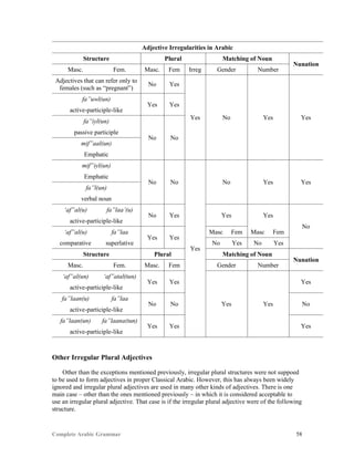 Complete Arabic Grammar 58
Adjective Irregularities in Arabic
Structure Plural Matching of Noun
Nunation
Masc. Fem. Masc. Fem Irreg Gender Number
Adjectives that can refer only to
females (such as “pregnant”)
No Yes
Yes No Yes Yes
fa”uwl(un)
Yes Yes
active-participle-like
fa”iyl(un)
No No
passive participle
mif”aal(un)
Emphatic
mif”iyl(un)
No No
Yes
No Yes Yes
Emphatic
fa”l(un)
verbal noun
‘af”al(u) fa”laa’(u)
No Yes Yes Yes
No
active-participle-like
‘af”al(u) fa”laa
Yes Yes
Masc Fem Masc Fem
comparative superlative No Yes No Yes
Structure Plural Matching of Noun
Nunation
Masc. Fem. Masc. Fem Gender Number
‘af”al(un) ‘af”atal(tun)
Yes Yes
Yes Yes
Yes
active-participle-like
fa”laan(u) fa”laa
No No No
active-participle-like
fa”laan(un) fa”laana(tun)
Yes Yes Yes
active-participle-like
Other Irregular Plural Adjectives
Other than the exceptions mentioned previously, irregular plural structures were not suppoed
to be used to form adjectives in proper Classical Arabic. However, this has always been widely
ignored and irregular plural adjectives are used in many other kinds of adjectives. There is one
main case – other than the ones mentioned previously – in which it is considered acceptable to
use an irregular plural adjective. That case is if the irregular plural adjective were of the following
structure.
 