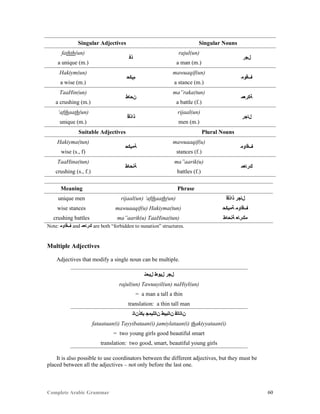Complete Arabic Grammar 60
Singular Adjectives Singular Nouns
fathth(un)
‫ﺫﻓ‬
rajul(un)
‫ﻞﺠﺭ‬
a unique (m.) a man (m.)
Hakiym(un)
‫ﻢﻴﻜﺤ‬
mawuaqif(un)
‫ﻒﻗﻮﻤ‬
a wise (m.) a stance (m.)
TaaHin(un)
‫ﻥﺣﺎﻂ‬
ma”raka(tun)
‫ﺔﻜﺭﻌﻣ‬
a crushing (m.) a battle (f.)
‘afthaath(un)
‫ﺫﺍﺫﻗﺃ‬
rijaal(un)
‫ﻞﺎﺟﺭ‬
unique (m.) men (m.)
Suitable Adjectives Plural Nouns
Hakiyma(tun)
‫ﺔﻤﻴﻜﺤ‬
mawuaaqif(u)
‫ﻒﻗﺍﻮﻤ‬
wise (s., f) stances (f.)
TaaHina(tun)
‫ﺔﻧﺤﺎﻃ‬
ma”aarik(u)
‫ﻚﺮﺎﻌﻤ‬
crushing (s., f.) battles (f.)
Meaning Phrase
unique men rijaal(un) ‘afthaath(un) ‫ﺫﺍﺫﻗﺃ‬ ‫ﻞﺎﺟﺭ‬
wise stances mawuaaqif(u) Hakiyma(tun) ‫ﺔﻤﻴﻜﺤ‬ ‫ﻒﻗﺍﻮﻤ‬
crushing battles ma”aarik(u) TaaHina(tun) ‫ﺔﻧﺤﺎﻃ‬ ‫ﻤﻚﺮﺎﻌ‬
Note: ‫ﻒﻗﺍﻮﻤ‬ and ‫ﻚﺮﺎﻌﻤ‬ are both “forbidden to nunation” structures.
Multiple Adjectives
Adjectives that modify a single noun can be multiple.
‫ﻞﻴﺣﻧ‬ ‫ﻞﻳﻮﻃ‬ ‫ﻞﺠﺭ‬
rajul(un) Tawuuyil(un) naHiyl(un)
= a man a tall a thin
translation: a thin tall man
‫ﻳﻛﺫﻦﺎﺘ‬ ‫ﻥﺎﺘﻠﻳﻤﺠ‬ ‫ﻥﺎﺘﺑﻳﻃ‬ ‫ﻦﺎﺘﺎﺘﻓ‬
fataataan(i) Tayyibataan(i) jamiylataan(i) thakiyyataan(i)
= two young girls good beautiful smart
translation: two good, smart, beautiful young girls
It is also possible to use coordinators between the different adjectives, but they must be
placed between all the adjectives – not only before the last one.
 