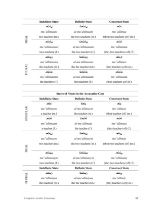 Complete Arabic Grammar 63
Indefinite State Definite State Construct State
DUAL ‫ﻦﺎﻤﻠﻌﻤ‬ ‫ﻦﺎﻤﻠﻌﻤﻠﺍ‬ ‫ﺎﻤﻠﻌﻤ‬
mu”allimaani al-mu’allimaani mu”allimaa
two teachers (m.) the two teachers (m.) (the) two teachers (of) (m.)
‫ﻦﺎﺘﻤﻠﻌﻤ‬ ‫ﻦﺎﺘﻤﻠﻌﻤﻠﺍ‬ ‫ﺎﺘﻤﻠﻌﻤ‬
mu”allimataani al-mu’allimataani mu”allimataa
two teachers (f.) the two teachers (f.) (the) two teachers (of) (f.)
PLURAL
‫ﻦﻮﻤﻠﻌﻤ‬ ‫ﻦﻮﻤﻠﻌﻤﻠﺍ‬ ‫ﺍﻮﻤﻠﻌﻤ‬
mu”allimuwna al-mu’allimuwna mu”allimuw
the teachers (m.) the the teachers (m.) (the) teachers (of) (m.)
‫ﺕﺎﻣﻠﻌﻤ‬ ‫ﺕﺎﻤﻠﻌﻤﻠﺍ‬ ‫ﺕﺎﻤﻠﻌﻤ‬
mu”allimaatun al-mu’allimaaatu mu”allimaatu
the teachers (f.) the teachers (f.) (the) teachers (of) (f.)
States of Nouns in the Accusative Case
SINGULAR
Indefinite State Definite State Construct State
‫ﺎﻣﻠﻌﻤ‬ ‫ﻢﻠﻌﻤﻠﺍ‬ ‫ﻢﻠﻌﻤ‬
mu”allimayni al-mu’allimayni mu”allimay
a teacher (m.) the teacher (m.) (the) teacher (of) (m.)
‫ﺔﻤﻠﻌﻤ‬ ‫ﺔﻤﻠﻌﻤﻠﺍ‬ ‫ﺔﻤﻠﻌﻤ‬
mu”allimatan al-mu’allimata mu”allimata
a teacher (f.) the teacher (f.) (the) teacher (of) (f.)
DUAL
‫ﻦﻳﻤﻠﻌﻤ‬ ‫ﻦﻳﻤﻠﻌﻤﻠﺍ‬ ‫ﻲﻤﻠﻌﻤ‬
mu”allimayni al-mu’allimayni mu”allimay
two teachers (m.) the two teachers (m.) (the) two teachers (of) (m.)
‫ﻦﻴﺘﻤﻠﻌﻤ‬ ‫ﻦﻴﺘﻤﻠﻌﻤﻠﺍ‬ ‫ﻲﺘﻤﻠﻌﻤ‬
mu”allimatayni al-mu’allimatayni mu”allimatay
two teachers (f.) the two teachers (f.) (the) two teachers (of) (f.)
Indefinite State Definite State Construct State
PLURAL
‫ﻦﻴﻤﻠﻌﻤ‬ ‫ﻦﻴﻤﻠﻌﻤﻠﺍ‬ ‫ﻲﻤﻠﻌﻤ‬
mu”allimiyna al-mu’allimiyna mu”allimiy
the teachers (m.) the the teachers (m.) (the) teachers (of) (m.)
 