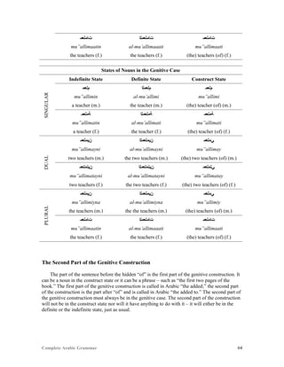 Complete Arabic Grammar 64
‫ﺕﺎﻣﻠﻌﻤ‬ ‫ﺕﺎﻤﻠﻌﻤﻠﺍ‬ ‫ﺕﺎﻤﻠﻌﻤ‬
mu”allimaatin al-mu’allimaaati mu”allimaati
the teachers (f.) the teachers (f.) (the) teachers (of) (f.)
States of Nouns in the Genitive Case
SINGULAR
Indefinite State Definite State Construct State
‫ﻢﻠﻌﻤ‬ ‫ﻢﻠﻌﻤﻠﺍ‬ ‫ﻢﻠﻌﻤ‬
mu”allimin al-mu’allimi mu”allimi
a teacher (m.) the teacher (m.) (the) teacher (of) (m.)
‫ﺔﻤﻠﻌﻤ‬ ‫ﺔﻤﻠﻌﻤﻠﺍ‬ ‫ﺔﻤﻠﻌﻤ‬
mu”allimatin al-mu’allimati mu”allimati
a teacher (f.) the teacher (f.) (the) teacher (of) (f.)
DUAL
‫ﻦﻳﻤﻠﻌﻤ‬ ‫ﻦﻳﻤﻠﻌﻤﻠﺍ‬ ‫ﻲﻤﻠﻌﻤ‬
mu”allimayni al-mu’allimayni mu”allimay
two teachers (m.) the two teachers (m.) (the) two teachers (of) (m.)
‫ﻦﻴﺘﻤﻠﻌﻤ‬ ‫ﻦﻴﺘﻤﻠﻌﻤﻠﺍ‬ ‫ﻲﺘﻤﻠﻌﻤ‬
mu”allimatayni al-mu’allimatayni mu”allimatay
two teachers (f.) the two teachers (f.) (the) two teachers (of) (f.)
PLURAL
‫ﻦﻴﻤﻠﻌﻤ‬ ‫ﻦﻴﻤﻠﻌﻤﻠﺍ‬ ‫ﻲﻤﻠﻌﻤ‬
mu”allimiyna al-mu’allimiyna mu”allimiy
the teachers (m.) the the teachers (m.) (the) teachers (of) (m.)
‫ﺕﺎﻣﻠﻌﻤ‬ ‫ﺕﺎﻤﻠﻌﻤﻠﺍ‬ ‫ﺕﺎﻤﻠﻌﻤ‬
mu”allimaatin al-mu’allimaaati mu”allimaati
the teachers (f.) the teachers (f.) (the) teachers (of) (f.)
The Second Part of the Genitive Construction
The part of the sentence before the hidden “of” is the first part of the genitive construction. It
can be a noun in the construct state or it can be a phrase – such as “the first two pages of the
book.” The first part of the genitive construction is called in Arabic “the added;” the second part
of the construction is the part after “of” and is called in Arabic “the added to.” The second part of
the genitive construction must always be in the genitive case. The second part of the construction
will not be in the construct state nor will it have anything to do with it – it will either be in the
definite or the indefinite state, just as usual.
 