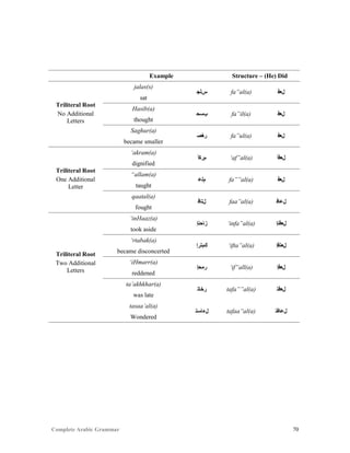 Complete Arabic Grammar 70
Example Structure – (He) Did
Triliteral Root
No Additional
Letters
jalas(s)
‫ﺱﻠﺠ‬ fa”al(a) ‫ﻞﻌﻓ‬
sat
Hasib(a)
‫ﺐﺴﺣ‬ fa”il(a) ‫ﻞﻌﻓ‬
thought
Saghur(a)
‫ﺮﻐﺻ‬ fa”ul(a) ‫ﻞﻌﻓ‬
became smaller
Triliteral Root
One Additional
Letter
‘akram(a)
‫ﻢﺭﻜﺃ‬ ‘af”al(a) ‫ﻞﻌﻓﺃ‬
dignified
“allam(a)
‫ﻢﻠﻋ‬ fa””al(a) ‫ﻞﻌﻓ‬
taught
qaatal(a)
‫ﻞﺘﺎﻗ‬ faa”al(a) ‫ﻞﻋﺎﻓ‬
fought
Triliteral Root
Two Additional
Letters
‘inHaaz(a)
‫ﺯﺎﺤﻧﺇ‬ ‘infa”al(a) ‫ﻞﻌﻓﻧﺇ‬
took aside
‘rtabak(a)
‫ﻚﺑﺘﺭﺇ‬ ‘ifta”al(a) ‫ﻞﻌﺘﻓﺇ‬
became disconcerted
‘iHmarr(a)
‫ﺭﻣﺤﺇ‬ ‘if”all(a) ‫ﻞﻌﻓﺇ‬
reddened
ta’akhkhar(a)
‫ﺭﺧﺎﺘ‬ tafa””al(a) ‫ﻞﻌﻓﺘ‬
was late
tasaa’al(a)
‫ﻞﺀﺎﺴﺘ‬ tafaa”al(a) ‫ﻞﻋﺎﻓﺘ‬
Wondered
 