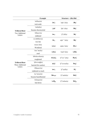 Complete Arabic Grammar 71
Example Structure – (He) Did
Triliteral Root
Two Additional
Letters
‘inHaaz(a)
‫ﺯﺎﺤﻧﺇ‬ ‘infa”al(a) ‫ﻞﻌﻓﻧﺇ‬
took aside
‘rtabak(a)
‫ﻚﺑﺘﺭﺇ‬ ‘ifta”al(a) ‫ﻞﻌﺘﻓﺇ‬
became disconcerted
‘iHmarr(a)
‫ﺭﻣﺤﺇ‬ ‘if”all(a) ‫ﻞﻌﻓﺇ‬
reddened
ta’akhkhar(a)
‫ﺭﺧﺎﺘ‬ tafa””al(a) ‫ﻞﻌﻓﺘ‬
was late
tasaa’al(a)
‫ﻞﺀﺎﺴﺘ‬ tafaa”al(a) ‫ﻞﻋﺎﻓﺘ‬
Wondered
Triliteral Root
Three Additional
Letters
‘ista”mal(a)
‫ﻞﻤﻌﺘﺴﺇ‬ ‘istaf”al(a) ‫ﻞﻌﻓﺘﺴﺇ‬
used
‘ikhshawshan(a)
‫ﻥﺷﻮﺷﺧﺇ‬ ‘if”aw”al(a) ‫ﻞﻋﻮﻌﻓﺇ‬
roughened
‘ijlawwath(a)
‫ﺫﻮﻠﺠﺇ‬ ‘if”awwal(a) ‫ﻞﻮﻌﻓﺇ‬
hurried (for camles)
‘iHmaarr(a)
‫ﺭﺎﻣﺣﺇ‬ ‘if”aall(a) ‫ﻞﺎﻓﺇ‬
reddened so much
‘iq”ansas(a)
‫ﺱﺴﻧﻌﻗﺇ‬ ‘if”anlal(a) ‫ﻞﻠﻧﻌﻓﺇ‬
became hunchbacked
‘islanqaa(a)
‫ﻰﻘﻧﻠﺴﺇ‬ ‘if”anlaa(a) ‫ﻰﻠﻧﻌﻓﺇ‬
lied down
 