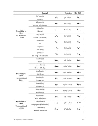 Complete Arabic Grammar 72
Example Structure – (He) Did
Quadriliteral
Root
No Additional
Letters
ba”thar(a)
‫ﺭﺛﻌﺑ‬ fa”lal(a) ‫ﻞﻠﻌﻓ‬
scattered
Hawqal(a)
‫ﻞﻗﻮﺣ‬ faw”al(a) ‫ﻞﻋﻮﻓ‬
became independent
rahwal(a)
‫ﻞﻮﻫﺭ‬ fa”wal(a) ‫ﻞﻮﻌﻓ‬
Hurried
bayTar(a)
‫ﺭﻁﻳﺑ‬ fay”al(a) ‫ﻞﻌﻴﻓ‬
treated (an animal)
sharfaf(a)
‫ﻒﻴﺮﺸ‬ fa”yal(a) ‫ﻞﻴﻌﻓ‬
cut
salqaa(a)
‫ﻰﻗﻠﺴ‬ fa”laa(a) ‫ﻌﻓﻰﻠ‬
lied down
qalnas(a)
‫ﺱﻧﻠﻗ‬ fa”nal(a) ‫ﻞﻧﻌﻓ‬
put a cap (on someone)
Quadriliteral
Root
One Additional
Letter
tadaHraj(a)
‫ﺝﺭﺣﺪﺘ‬ tafa”lal(a) ‫ﻞﻟﻌﻓﺘ‬
rolled
tashanTan(a)
‫ﻥﻃﻳﺸﺘ‬ tafay”al(a) ‫ﻞﻌﻳﻓﺘ‬
behaved badly
tasalqaa(a)
‫ﻰﻗﻟﺴﺘ‬ tafa”laa(a) ‫ﻰﻠﻌﻓﺘ‬
lied down
taqalnas(a)
‫ﺱﻧﻠﻗﺘ‬ tafa”nal(a) ‫ﻞﻧﻌﻓﺘ‬
wore a cap
tajawtab(a)
‫ﺐﺗﻮﺠﺘ‬ tafaw”al(a) ‫ﻞﻋﻮﻓﺘ‬
wore socks
tamaskan(a)
‫ﻦﻜﺴﻤﺘ‬ tamaf”al(a) ‫ﻞﻌﻓﻤﺘ‬
acted pitiful
tajalbab(a)
‫ﺐﺑﻟﺠﺘ‬ tafa”lal(a) ‫ﻞﻠﻌﻓﺘ‬
wore a djellaba
Quadriliteral
Root
Two Additional
Letters
‘iHranjam(a)
‫ﻢﺟﻧﺭﺤﺇ‬ ‘if”anlal(a) ‫ﻞﻠﻧﻌﻓﺇ‬
congregated (for camels)
‘iTma’ann(a)
‫ﻥﺄﻤﻃﺇ‬ ‘if”alall(a) ‫ﻞﻠﻌﻓﺇ‬
became unworried
 