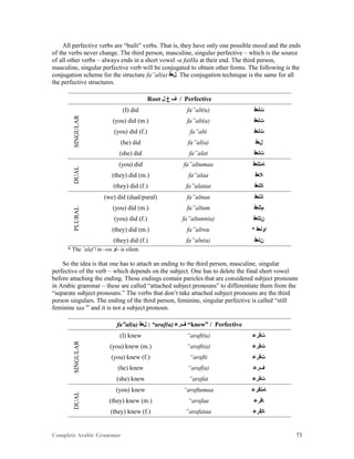 Complete Arabic Grammar 73
All perfective verbs are “built” verbs. That is, they have only one possible mood and the ends
of the verbs never change. The third person, masculine, singular perfective – which is the source
of all other verbs – always ends in a short vowel -a fatHa at their end. The third person,
masculine, singular perfective verb will be conjugated to obtain other forms. The following is the
conjugation scheme for the structure fa”al(a) ‫.ﻞﻌﻓ‬ The conjugation technique is the same for all
the perfective structures.
Root ‫ﻞ‬ ‫ﻉ‬ ‫ﻒ‬ / Perfective
SINGULAR
(I) did fa”alt(u) ‫ﺖﻠﻌﻓ‬
(you) did (m.) fa”alt(a) ‫ﺖﻠﻌﻓ‬
(you) did (f.) fa”alti ‫ﺖﻠﻌﻓ‬
(he) did fa”al(a) ‫ﻞﻌﻓ‬
(she) did fa”alat ‫ﺖﻠﻌﻓ‬
DUAL
(you) did fa”altumaa ‫ﺎﻤﺘﻠﻌﻓ‬
(they) did (m.) fa”alaa ‫ﻼﻌﻓ‬
(they) did (f.) fa”alataa ‫ﺎﺘﻠﻌﻓ‬
PLURAL
(we) did (dual/pural) fa”alnaa ‫ﺎﻧﻠﻌﻓ‬
(you) did (m.) fa”altum ‫ﻡﺘﻠﻌﻓ‬
(you) did (f.) fa”altunn(a) ‫ﻥﺘﻠﻌﻓ‬
(they) did (m.) fa”altwu * ‫ﺍﻮﻠﻌﻓ‬
(they) did (f.) fa”aln(a) ‫ﻦﻠﻌﻓ‬
* The ‘alef ‫ﺍ‬ in -wu ‫-ﺍﻮ‬ is silent.
So the idea is that one has to attach an ending to the third person, masculine, singular
perfective of the verb – which depends on the subject. One has to delete the final short vowel
before attaching the ending. Those endings contain paricles that are considered subject pronouns
in Arabic grammar – these are called “attached subject pronouns” to differentiate them from the
“separate subject pronouns.” The verbs that don’t take attached subject pronouns are the third
person singulars. The ending of the third person, feminine, singular perfective is called “still
feminine taa’” and it is not a subject pronoun.
fa”al(a) ‫ﻞﻌﻓ‬ : “araf(a) ‫ﻒﺭﻋ‬ “knew” / Perfective
SINGULAR
(I) knew “araft(u) ‫ﺖﻓﺮﻋ‬
(you) knew (m.) “araft(a) ‫ﺖﻓﺮﻋ‬
(you) knew (f.) “arafti ‫ﺖﻓﺮﻋ‬
(he) knew “araf(a) ‫ﻒﺮﻋ‬
(she) knew “arafat ‫ﺖﻓﺮﻋ‬
DUAL
(you) knew “araftumaa ‫ﺎﻣﺘﻓﺮﻋ‬
(they) knew (m.) “arafaa ‫ﺎﻓﺮﻋ‬
(they) knew (f.) “arafataa ‫ﺎﺘﻓﺮﻋ‬
 