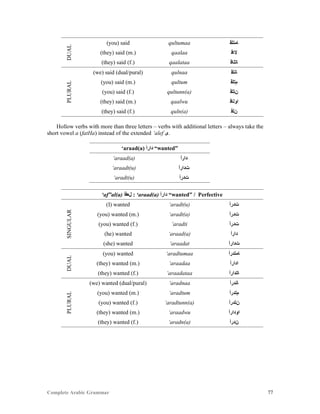 Complete Arabic Grammar 77
DUAL
(you) said qultumaa ‫ﺎﻤﺘﻟﻗ‬
(they) said (m.) qaalaa ‫ﻻﺎﻗ‬
(they) said (f.) qaalataa ‫ﺎﺗﻠﺎﻗ‬
PLURAL
(we) said (dual/pural) qulnaa ‫ﺎﻧﻟﻗ‬
(you) said (m.) qultum ‫ﻢﺘﻟﻗ‬
(you) said (f.) qultunn(a) ‫ﻥﺘﻟﻗ‬
(they) said (m.) qaalwu ‫ﺍﻮﻠﺎﻗ‬
(they) said (f.) quln(a) ‫ﻥﻟﻗ‬
Hollow verbs with more than three letters – verbs with additional letters – always take the
short vowel a (fatHa) instead of the extended ‘alef ‫.ﻯ‬
‘araad(a) ‫ﺪﺍﺭﺃ‬ “wanted”
‘araad(a) ‫ﺪﺍﺭﺃ‬
‘araadt(u) ‫ﺕﺪﺍﺭﺃ‬
‘aradt(u) ‫ﺕﺪﺭﺃ‬
‘af”al(a) ‫ﻞﻌﻓﺃ‬ : ‘araad(a) ‫ﺪﺍﺭﺃ‬ “wanted” / Perfective
SINGULAR
(I) wanted ‘aradt(u) ‫ﺕﺪﺭﺃ‬
(you) wanted (m.) ‘aradt(a) ‫ﺕﺪﺭﺃ‬
(you) wanted (f.) ‘aradti ‫ﺕﺪﺭﺃ‬
(he) wanted ‘araad(a) ‫ﺪﺍﺭﺃ‬
(she) wanted ‘araadat ‫ﺕﺪﺍﺭﺃ‬
DUAL
(you) wanted ‘aradtumaa ‫ﺎﻤﺘﺪﺭﺃ‬
(they) wanted (m.) ‘araadaa ‫ﺍﺪﺍﺭﺃ‬
(they) wanted (f.) ‘araadataa ‫ﺎﺘﺪﺍﺭﺃ‬
PLURAL
(we) wanted (dual/pural) ‘aradnaa ‫ﺎﻧﺪﺭﺃ‬
(you) wanted (m.) ‘aradtum ‫ﻢﺘﺪﺭﺃ‬
(you) wanted (f.) ‘aradtunn(a) ‫ﻥﺗﺪﺭﺃ‬
(they) wanted (m.) ‘araadwu ‫ﺍﻮﺪﺍﺭﺃ‬
(they) wanted (f.) ‘aradn(a) ‫ﻥﺪﺭﺃ‬
 