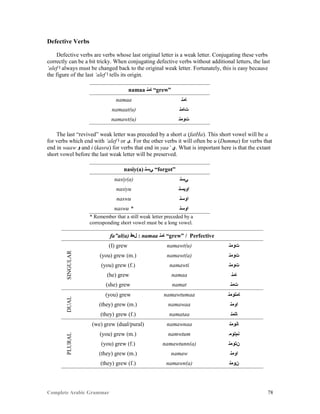 Complete Arabic Grammar 78
Defective Verbs
Defective verbs are verbs whose last original letter is a weak letter. Conjugating these verbs
correctly can be a bit tricky. When conjugating defective verbs without additional letters, the last
‘alef ‫ﺍ‬ always must be changed back to the original weak letter. Fortunately, this is easy because
the figure of the last ‘alef ‫ﺍ‬ tells its origin.
namaa ‫ﺎﻤﻧ‬ “grew”
namaa ‫ﺎﻤﻧ‬
namaat(u) ‫ﺕﺎﻤﻧ‬
namawt(u) ‫ﺕﻮﻤﻧ‬
The last “revived” weak letter was preceded by a short a (fatHa). This short vowel will be a
for verbs which end with ‘alef ‫ﺍ‬ or ‫.ﻯ‬ For the other verbs it will often be u (Dumma) for verbs that
end in waaw ‫ﻮ‬ and i (kasra) for verbs that end in yaa’ ‫.ﻱ‬ What is important here is that the extant
short vowel before the last weak letter will be preserved.
nasiy(a) ‫ﻲﺴﻧ‬ “forgot”
nasiy(a) ‫ﻲﺴﻧ‬
nasiyu ‫ﺍﻮﻴﺴﻧ‬
naswu ‫ﺍﻮﺴﻧ‬
naswu * ‫ﺍﻮﺴﻧ‬
* Remember that a still weak letter preceded by a
corresponding short vowel must be a long vowel.
fa”al(a) ‫ﻞﻌﻓ‬ : namaa ‫ﺎﻣﻧ‬ “grew” / Perfective
SINGULAR
(I) grew namawt(u) ‫ﺕﻮﻤﻧ‬
(you) grew (m.) namawt(a) ‫ﺕﻮﻤﻧ‬
(you) grew (f.) namawti ‫ﺕﻮﻤﻧ‬
(he) grew namaa ‫ﺎﻤﻧ‬
(she) grew namat ‫ﺕﻤﻧ‬
DUAL
(you) grew namawtumaa ‫ﺎﻤﺘﻮﻤﻧ‬
(they) grew (m.) namawaa ‫ﺍﻮﻤﻧ‬
(they) grew (f.) namataa ‫ﺎﺘﻤﻧ‬
PLURAL
(we) grew (dual/pural) namawnaa ‫ﺎﻧﻮﻤﻧ‬
(you) grew (m.) namwtum ‫ﻧﻢﺘﻮﻤ‬
(you) grew (f.) namawtunn(a) ‫ﻥﺘﻮﻤﻧ‬
(they) grew (m.) namaw ‫ﺍﻮﻤﻧ‬
(they) grew (f.) namawn(a) ‫ﻦﻮﻤﻧ‬
 
