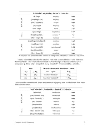 Complete Arabic Grammar 79
fa”al(a) ‫ﻞﻌﻓ‬ : nasyi(a) ‫ﻲﺴﻧ‬ “forgot” / Perfective
SINGULAR
(I) forgot nasyit(u) ‫ﺕﻴﺴﻧ‬
(you) forgot (m.) nasyit(a) ‫ﺕﻳﺴﻧ‬
(you) forgot (f.) nasyiti ‫ﺕﻴﺴﻧ‬
(he) forgot nasyi(a) ‫ﻲﺴﻧ‬
(she) forgot nasat ‫ﺕﻴﺴﻧ‬
DUAL
(you) forgot nasyitumaa ‫ﺎﻤﺘﻳﺴﻧ‬
(they) forgot (m.) nasyiaa * ‫ﺎﻴﺴﻧ‬
(they) forgot (f.) nasataa ‫ﺎﺘﺴﻧ‬
PLURAL
(we) forgot (dual/pural) nasyinaa ‫ﺘﻧﻴﺴﻧ‬
(you) forgot (m.) nasyitum ‫ﻢﺘﻳﺴﻧ‬
(you) forgot (f.) nasyitunn(a) ‫ﻦﺘﻳﺴﻧ‬
(they) forgot (m.) nasuw ‫ﺍﻮﺴﻧ‬
(they) forgot (f.) nasyin(a) ‫ﻥﻳﺴﻧ‬
* The y here was not still but rather followed by a long vowel. Therefore, it cannot be a long vowel.
Finally, it should be noted that for defective verbs with additional letters – verbs with more
than three letters – and which end in extended ‘alef’s ‫,ﺍ‬ the origin of those extended a’lef’s is
always yaa’ ‫.ﻱ‬ Those ‘alef’s always look like ‫ﻯ‬ instead of ‫ﺍ‬ – which should be a reminder.
Root Defective Verbs with Additional Letters
“ T y ‫ﻲ‬ ‫ﻃ‬ ‫ﻉ‬ ‘ataa” “gave” ‫ﻰﻁﻋﺃ‬
n h y ‫ﻱ‬ ‫ﻩ‬ ‫ﻥ‬ ‘intahaa “finished” ‫ﻰﻬﺘﻧﺇ‬
w l y ‫ﻱ‬ ‫ﻝ‬ ‫ﻮ‬ ‘istawlaa “captured” ‫ﻰﻠﻮﺘﺴﺇ‬
Defective verbs with additional letters are common. Conjugating them is not different from others
with additional letters.
‘anfa”al(a) ‫ﻞﻌﻓﻧﺇ‬ : ‘intahaa ‫ﻰﻬﺘﻧﺇ‬ “finished” / Perfective
SINGULAR
(I) finished ‘intahayt(u) ‫ﺕﻴﺴﻧ‬
(you) finished (m.) ‘intahayt(a) ‫ﺕﻳﺴﻧ‬
(you) finished (f.) ‘intahaytii ‫ﺕﻴﺴﻧ‬
(he) finished ‘intahaa ‫ﻲﺴﻧ‬
(she) finished ‘intahat ‫ﺕﻴﺴﻧ‬
DUAL
(you) finished ‘intahaytumaa ‫ﺎﻤﺘﻳﺴﻧ‬
(they) finished (m.) ‘intahayaa ‫ﺎﻴﺴﻧ‬
(they) finished (f.) ‘intahataa ‫ﺎﺘﺴﻧ‬
 